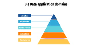 Big Data application domains
Education
Healthcare
Agriculture
Weather Forecast
Manufacturing
 