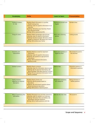 vScope and Sequence
Family members
Adjectives for physical
description
Reading: Read a family tree
Listening: Identify people based on
description
Speaking: Ask and answer questions about
family and physical description
Writing: Write about a favorite person
Group new vocabulary
into categories
Rising intonation in
Yes/No questions
Countries and
nationalities
Reading: Read an e-mail for important
information
Listening: Listen for speciﬁc information
Speaking: Ask questions to get personal
information
Writing: Write personal information;
Write an e-mail
Know some questions in
English by heart
The voiced th sound in
this and that
Cardinal numbers:
21–100
Reading: Read information in a proﬁle;
Predict missing lines
Listening: Listen for speciﬁc information in an
interview
Speaking: Talk about your favorites; Present
your personal proﬁle
Writing: Write a personal proﬁle
Familiarize yourself with
English
Number stress
Things for teens Reading: Match paragraphs with pictures
Listening: Listen for speciﬁc information
Speaking: Introduce people; Talk about where
people or things are; Talk about your family
Writing: Write about your family
Work with a learning
partner
Linking sounds
Ordinal numbers Reading: Read a schedule
Listening: Listen for information about events
Speaking: Ask for personal information; Ask
about birthdays; Talk about favorite TV shows
Writing: Fill out a personal information form;
Write a schedule
Ask for help Intonation patterns in
information questions
Ways of expressing likes
and dislikes
Reading: Recognize true and false statements
Listening: Listen for details in an interview
Speaking: Talk about likes and dislikes; Ask
and answer interview questions
Writing: Write Yes/No questions with like
Skim for the main idea The sound /z/
Vocabulary Skills Learn to learn Pronunciation
Postcards_splitA_TE1_FM.indd v 2/26/07 11:55:30 AM1:55:29 AM
 