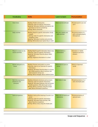 Stress on important
words
Clock times Reading: Predict missing lines
Listening: Listen for speciﬁc information
Speaking: Talk about abilities and talents; Ask
permission to borrow something
Writing: Write commands
Have a can-do attitude The /æ/ sound in can and
can’t
Daily routines Reading: Read for speciﬁc information; Study
a graph
Listening: Listen for speciﬁc information and
complete a chart
Speaking: Talk about routines and activities
Writing: Write about your typical day or week
Plan your weekly and
daily activities
The pronunciation of -s
and -es (simple present,
third person)
Places in a town or city
Leisure activities
Reading: Read for speciﬁc information; Read a map
Listening: Listen for speciﬁc information
Speaking: Talk about favorite places; Make
suggestions
Writing: Organize information in a chart
Prepare before a
presentation
Intonation in Yes/No
questions and short
answers
Rooms and parts of a
house
Reading: Preview and predict an article
Listening: Listen to an interview for speciﬁc
information
Speaking: Talk about favorite places in a house;
Ask Yes/No questions about a picture; Ask
what someone’s doing now
Writing: Write messages about weekend plans
Know how to scan an
article
The pronunciation of -d
and -ed (simple past)
Past time expressions
Emoticons and
acronyms
Reading: Interpret emoticons and acronyms
Listening: Listen for speciﬁc information
Speaking: Talk about jealousy; Ask and answer
Yes/No questions; Talk about past events
Writing: Write a summary using the simple
past; Write information questions
Take notes in class
Some occupations Reading: Look up the meaning of words in an
article
Listening: Listen for speciﬁc information
Speaking: Talk about past activities; Talk
about favorite occupations
Writing: Write a story using the simple past
Keep a list of words and
expressions
The pronunciation of
was and were
vScope and Sequence
Vocabulary Skills Learn to learn Pronunciation
Postcards_splitB_TE1_FM.indd v 2/27/07 10:23:13 AM0:23:12 AM
 
