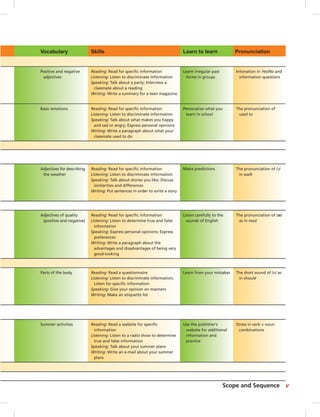 vScope and Sequence
Vocabulary Skills Learn to learn Pronunciation
The pronunciation of /æ/
as in mad
Positive and negative
adjectives
Reading: Read for speciﬁc information
Listening: Listen to discriminate information
Speaking: Talk about a party; Interview a
classmate about a reading
Writing: Write a summary for a teen magazine
Learn irregular past
forms in groups
Intonation in Yes/No and
information questions
Basic emotions Reading: Read for speciﬁc information
Listening: Listen to discriminate information
Speaking: Talk about what makes you happy
and sad or angry; Express personal opinions
Writing: Write a paragraph about what your
classmate used to do
Personalize what you
learn in school
The pronunciation of
used to
Adjectives for describing
the weather
Reading: Read for speciﬁc information
Listening: Listen to discriminate information
Speaking: Talk about stories you like; Discuss
similarities and differences
Writing: Put sentences in order to write a story
Make predictions The pronunciation of /ɔ/
in walk
Adjectives of quality
(positive and negative)
Reading: Read for speciﬁc information
Listening: Listen to determine true and false
information
Speaking: Express personal opinions; Express
preferences
Writing: Write a paragraph about the
advantages and disadvantages of being very
good-looking
Listen carefully to the
sounds of English
The short sound of /u/ as
in should
Parts of the body Reading: Read a questionnaire
Listening: Listen to discriminate information;
Listen for speciﬁc information
Speaking: Give your opinion on manners
Writing: Make an etiquette list
Learn from your mistakes
Summer activities Reading: Read a website for speciﬁc
information
Listening: Listen to a radio show to determine
true and false information
Speaking: Talk about your summer plans
Writing: Write an e-mail about your summer
plans
Use the publisher’s
website for additional
information and
practice
Stress in verb + noun
combinations
 