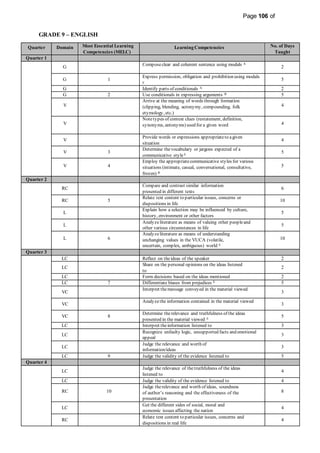 Page 106 of
349
GRADE 9 – ENGLISH
Quarter Domain Most Essential Learning
Competencies (MELC)
Learning Competencies No. of Days
Taught
Quarter 1
G
Composeclear and coherent sentence using modals A
2
G 1
Express permission, obligation and prohibition using modals
E
5
G Identify parts of conditionals A 2
G 2 Use conditionals in expressing arguments B 5
V
Arrive at the meaning of words through formation
(clipping, blending, acronymy, compounding, folk
etymology, etc.)
4
V
Notetypes of context clues (restatement, definition,
synonyms, antonyms) used for a given word 4
V
Provide words or expressions appropriateto agiven
situation
4
V 3
Determine thevocabulary or jargons expected of a
communicative style E
5
V 4
Employ the appropriatecommunicative styles for various
situations (intimate, casual, conversational, consultative,
frozen) B
5
Quarter 2
RC
Compare and contrast similar information
presented in different texts
6
RC 5
Relate text content to particular issues, concerns or
dispositions in life
10
L
Explain how a selection may be influenced by culture,
history, environment or other factors
5
L
Analyzeliterature as means of valuing other peopleand
other various circumstances in life
5
L 6
Analyzeliterature as means of understanding
unchanging values in the VUCA (volatile,
uncertain, complex, ambiguous) world E
10
Quarter 3
LC Reflect on theideas of the speaker 2
LC
Share on the personal opinions on the ideas listened
to
2
LC Form decisions based on the ideas mentioned 2
LC 7 Differentiate biases from prejudices E 5
VC
Interpret themessage conveyed in the material viewed
3
VC
Analyzethe information contained in the material viewed
3
VC 8
Determine therelevance and truthfulness of the ideas
presented in the material viewed E
5
LC Interpret theinformation listened to 3
LC
Recognize unfaulty logic, unsupported facts and emotional
appeal
3
LC
Judge the relevance and worth of
information/ideas
3
LC 9 Judge the validity of the evidence listened to 5
Quarter 4
LC
Judge the relevance of thetruthfulness of the ideas
listened to
4
LC Judge the validity of the evidence listened to 4
RC 10
Judge therelevance and worth of ideas, soundness
of author’s reasoning and the effectiveness of the
presentation
8
LC
Get the different sides of social, moral and
economic issues affecting the nation
4
RC
Relate text content to particular issues, concerns and
dispositions in real life
4
 