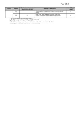 Page 107 of
349
Quarter Domain Most Essential Learning
Competencies (MELC)
Learning Competencies No. of Days
Taught
VC
Take a stand on critical issues brought up in the material
viewed
4
LC 11
React to lay value judgment on critical issues that
demand sound analysis and call for prompt actions B 8
A - An enabling competency developed to bridge the MELC
B - The MELC is a refinement/restatement of the available K to 12 LC. C - The
MELC was developed by merging/fusing a set ofrelated LCs.
D - The MELC originally appeared in other grade level/s based fromthe K to 12 CurriculumGuide. E - The MELC
originally appeared in other quarter/s based fromthe K to 12 CurriculumGuide.
 