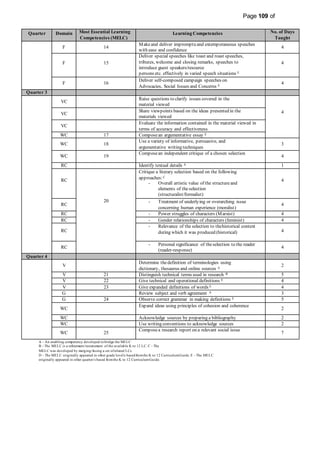 Page 109 of
349
Quarter Domain Most Essential Learning
Competencies (MELC)
Learning Competencies No. of Days
Taught
F 14
Makeand deliver impromptu and extemporaneous speeches
with ease and confidence
4
F 15
Deliver special speeches like toast and roast speeches,
tributes, welcome and closing remarks, speeches to
introduce guest speakers/resource
persons etc. effectively in varied speech situations E
4
F 16
Deliver self-composed campaign speeches on
Advocacies, Social Issues and Concerns E
4
Quarter 3
VC
Raise questions to clarify issues covered in the
material viewed
4
VC
Share viewpoints based on the ideas presented in the
materials viewed
VC
Evaluate the information contained in the material viewed in
terms of accuracy and effectiveness
WC 17 Composean argumentative essay E
WC 18
Use a variety of informative, persuasive, and
argumentative writing techniques
3
WC 19
Composean independent critique of a chosen selection
4
RC Identify textual details A 1
RC
20
Critique a literary selection based on the following
approaches:C
- Overall artistic value of the structure and
elements of the selection
(structuralist/formalist)
4
RC
- Treatment of underlying or overarching issue
concerning human experience (moralist)
4
RC - Power struggles of characters (Marxist) 4
RC - Gender relationships of characters (feminist) 4
RC
- Relevance of the selection to thehistorical context
during which it was produced (historical) 4
RC
- Personal significance of theselection to the reader
(reader-response)
4
Quarter 4
V
Determine thedefinition of terminologies using
dictionary, thesaurus and online sources A
2
V 21 Distinguish technical terms used in research B 5
V 22 Give technical and operational definitions E 4
V 23 Give expanded definitions of words E 4
G Review subject and verb agreement A 3
G 24 Observe correct grammar in making definitions E 5
WC
Expand ideas using principles of cohesion and coherence
2
WC Acknowledge sources by preparing a bibliography 2
WC Use writing conventions to acknowledge sources 2
WC 25
Composea research report on a relevant social issue
7
A - An enabling competency developed to bridge the MELC
B - The MELC is a refinement/restatement of the available K to 12 LC. C - The
MELC was developed by merging/fusing a set ofrelated LCs.
D - The MELC originally appeared in other grade level/s based fromthe K to 12 CurriculumGuide. E - The MELC
originally appeared in other quarter/s based fromthe K to 12 CurriculumGuide.
 