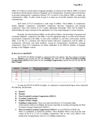 Page 99 of
349
2006). CLTreflects a certain model or language paradigm, or a theory (Celce-Murcia, 2008). It is based
on the theory thatthe primary function of language use is communication. Itsprimary goal is forlearners
to develop communicative competence (Hymes, 1971 as cited in Celce-Murcia, 2008), or simply put,
communicative ability. In other words, its goal is to make use of real-life situations that necessitate
communication.
Such notion of CLT encompasses a wide range of abilities. These abilities or competences
include linguistic competence, sociocultural competence, discourse competence and strategic
competence. These four features of CLT require appropriate knowledge which will be helpful in
understanding the target concepts for the appropriate use of the target language in various situations.
Basically, the aforementioned abilities are described asfollows: the knowledge of grammar and
vocabulary (linguistic competence); the ability to say the appropriate thing in a certain social situation
(sociocultural competence); the ability to start, enter, contribute to, and end a conversation, and the
ability to do this in a consistent and coherent manner (discourse competence); and the ability to
communicate effectively and repair problems caused by communication breakdowns (strategic
competence). These CLT components are further subdivided in the different domains of language
learning in the Philippine context.
B. Howto Use this BOW?
The PIVOT 4A BOW in English is composed of five (5) columns. The first column is intended
for the Quarter; the second one for the Domain; the third for the Most Essential Learning
Competencies (MELC); the fourth for the Learning Competencies; and the last one for the No. of
Days Taught.
In using the PIVOT 4A BOW in English, it is important to understand the figure above marked by
the following specifications:
A. Quarter
B. Domain
C. Most Essential Learning Competencies (MELC)
D. Learning Competencies
E. Number of Days Taught
F. Enabling Competencies. These were taken from the K to 12 Curriculum Guide
which teachers shall use in bridging the lessons especially in reaching and targeting the Most
Essential Learning Competencies (MELC).
G. Most Essential Learning Competencies (MELC). In each PIVOT 4A BOW, the
MELC is symbolized or marked by numbers. These identified MELCs may be of the same
variant of the K to 12 LCs or enabling competencies. But in some cases, MELCs were
produced by merging/fusing some LCs or enabling competencies.
Quarter Domain
(A)
(F)
(F)
(G)
(B)
Most Essential Learning
Competencies (MELC)
(C)
Learning Competencies
(D)
No. of Days
Taught
(E)
 