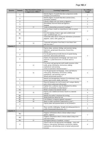 Page 102 of
349
Quarter Domain Most Essential Learning
Competencies (MELC)
Learning Competencies No. of Days
Taught
V
Identify figures of speech that show comparison (simile
metaphor, personification)
2
V
Identify figures of speech that show contrast (irony,
oxymoron, paradox)
2
V Classify sample texts into literal or figurative 2
V
Discriminate between literal and figurative
language
2
V 13 Analyzerelationships presented in analogies E 3
RC
Use non-linear visuals as comprehensive aids in content
texts A
2
RC
Give the meaning of given signs and symbols (road
signs, prohibited signs, etc.) A
RC
Transcode orally and in writing the information presented in
diagrams, charts, table, graphs, etc.
A 3
RC 14
Transcode information from linear to non-linear texts
and vice-versa D
Quarter 3
F
Express ideas, opinions, feelings and emotions during
interviews, group/panel discussions, forums/fora,
debates, etc.
5
F
Use theappropriateprosodicfeatures of speech during
interviews, discussions and forums
F
Employ the appropriateorallanguage and stance in an
interview, a panel discussion, in a forum and in a
debate
F 15
Use correct and appropriatemulti-media resources when
orally giving information, instructions, making
explanations and narrating
events in personal or factual recounts E
F 16
Use theappropriateoral language, stance and behavior
when giving information, instructions, making
explanations, and narrating events in
factual and personal recounts E
4
L
Identify the distinguishing features of revolutionary songs,
poems, short stories, drama, and novels
5
L
Discover literature as a tool to assert one’s unique identity
and to better understand other people
L 17
Explain how a selection may be influenced by culture,
history, environment, or other factors E
VC Makea stand on the material viewed 2
VC 18
Express one’s beliefs/convictions based on a material
viewed E
4
RC Identify the author’s intentions for writing 2
RC Makepredictions about the text 2
RC 19 Cite evidence to support ageneral statement E 3
RC 20 React to what is asserted or expressed in a text B 3
F
Express ideas and opinions based on text listened to
2
F 21
Raise sensible, challenging thought provoking questions in
public forums/panel discussions, etc. E
4
Quarter 4
WC
Organize information about a chosen subject using a
graphic organizer 3
WC
Organize information about a chosen subject using a one-
step topicoutline
WC 22 Distinguish features of academic writing D 3
F
Observe and use the appropriateorallanguage, stance and
behavior when giving information, instructions, making
explanations, and narrating events in factual and personal
recounts
4
 