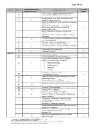 Page 105 of
349
Quarter Domain Most Essential Learning
Competencies (MELC)
Learning Competencies No. of Days
Taught
LC
Employ different listening strategies suited to the topic,
purpose, and level of difficulty of the listening text
LC 13
Determine various social, moral, and economic issues
discussed in the text listened to
L
Identify the notable literary genres contributed by Southeast
Asian writers
6
L
Identify the distinguishing features of notable poems,
short stories, dramas, and novels contributed by
Southeast Asian writers
L
Identify similarities and differences of the featured
selections
L
Explain how a selection is influenced by culture, history,
environment
L 14
Appreciateliterature as a mirror to a shared heritage of people
with diverse backgrounds B
G Share ideas using opinion-marking signals
5
G Use emphasis markers for persuasive purposes
G 15
Use appropriatecohesivedevices in various types of speech
E
G Review subject and verb agreement 4
G 16 Use parallel structures E 6
Quarter 4
G Use appropriatemodifiers
2
G Use appropriatelogical connectors for emphasis
G 17
Use appropriategrammatical signals or expressions
suitable to each pattern of idea development: E
 general to particular
 claim and counterclaim
 problem-solution
 cause-effect
 and others
5
WC
Use writing conventions to indicate
acknowledgement of sources 4
WC 18
Expand thecontent of an outline using notes from primary
and secondary sources E
RC Draw conclusions from a set of details
4
LC Summarize information from thetext listened to.
RC 19
Synthesizeessential information found in various sources
B
WC Distinguish parts of a paragraph A
5
WC 20 Composeeffective paragraphs E
WC Distinguish features of different text types A
4
WC 21
Develop paragraphs that illustrate each text type(narrative
in literature, expository, explanatory, factual and personal
recount, persuasive) E
F
Use thecorrect production of thesounds of English
when delivering a manuscript or memorized speech
in an oration, in a
declamation or in a dramatic monologue
2
F
Deliver a manuscript/memorized oral speech with ease and
fluency before an audience
2
F
Use effective nonverbal communication strategies:
gestures and body movements and
eye contact, etc.
2
F 22
Deliver a self-composed speech using all the needed
speech conventions E
6
A - An enabling competency developed to bridge the MELC
B - The MELC is a refinement/restatement of the available K to 12 LC. C - The
MELC was developed by merging/fusing a set ofrelated LCs.
D - The MELC originally appeared in other grade level/s based fromthe K to 12 CurriculumGuide. E - The MELC
originally appeared in other quarter/s based fromthe K to 12 CurriculumGuide.
 