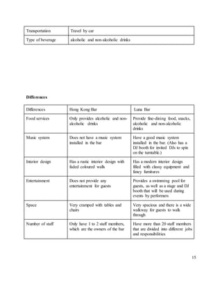 15
Transportation Travel by car
Type of beverage alcoholic and non-alcoholic drinks
Differences
Differences Hong Kong Bar Luna Bar
Food services Only provides alcoholic and non-
alcoholic drinks
Provide fine-dining food, snacks,
alcoholic and non-alcoholic
drinks
Music system Does not have a music system
installed in the bar
Have a good music system
installed in the bar. (Also has a
DJ booth for invited DJs to spin
on the turntable.)
Interior design Has a rustic interior design with
faded coloured walls
Has a modern interior design
filled with classy equipment and
fancy furnitures
Entertainment Does not provide any
entertainment for guests
Provides a swimming pool for
guests, as well as a stage and DJ
booth that will be used during
events by performers
Space Very cramped with tables and
chairs
Very spacious and there is a wide
walkway for guests to walk
through
Number of staff Only have 1 to 2 staff members,
which are the owners of the bar
Have more than 20 staff members
that are divided into different jobs
and responsibilities
 