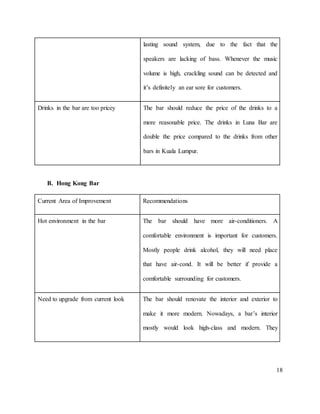 18
lasting sound system, due to the fact that the
speakers are lacking of bass. Whenever the music
volume is high, crackling sound can be detected and
it’s definitely an ear sore for customers.
Drinks in the bar are too pricey The bar should reduce the price of the drinks to a
more reasonable price. The drinks in Luna Bar are
double the price compared to the drinks from other
bars in Kuala Lumpur.
B. Hong Kong Bar
Current Area of Improvement Recommendations
Hot environment in the bar The bar should have more air-conditioners. A
comfortable environment is important for customers.
Mostly people drink alcohol, they will need place
that have air-cond. It will be better if provide a
comfortable surrounding for customers.
Need to upgrade from current look The bar should renovate the interior and exterior to
make it more modern. Nowadays, a bar’s interior
mostly would look high-class and modern. They
 