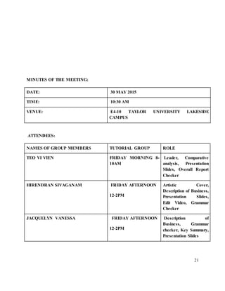 21
MINUTES OF THE MEETING:
DATE: 30 MAY 2015
TIME: 10:30 AM
VENUE: E4-10 TAYLOR UNIVERSITY LAKESIDE
CAMPUS
ATTENDEES:
NAMES OF GROUP MEMBERS TUTORIAL GROUP ROLE
TEO VI VIEN FRIDAY MORNING 8-
10AM
Leader, Comparative
analysis, Presentation
Slides, Overall Report
Checker
HIRENDRAN SIVAGANAM FRIDAY AFTERNOON
12-2PM
Artistic Cover,
Description of Business,
Presentation Slides,
Edit Video, Grammar
Checker
JACQUELYN VANESSA FRIDAY AFTERNOON
12-2PM
Description of
Business, Grammar
checker, Key Summary,
Presentation Slides
 