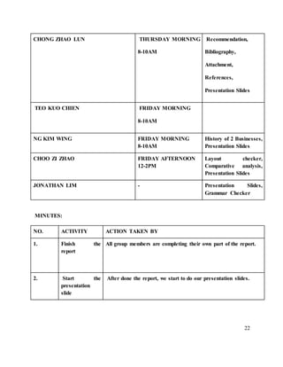 22
CHONG ZHAO LUN THURSDAY MORNING
8-10AM
Recommendation,
Bibliography,
Attachment,
References,
Presentation Slides
TEO KUO CHIEN FRIDAY MORNING
8-10AM
NG KIM WING FRIDAY MORNING
8-10AM
History of 2 Businesses,
Presentation Slides
CHOO ZI ZHAO FRIDAY AFTERNOON
12-2PM
Layout checker,
Comparative analysis,
Presentation Slides
JONATHAN LIM - Presentation Slides,
Grammar Checker
MINUTES:
NO. ACTIVITY ACTION TAKEN BY
1. Finish the
report
All group members are completing their own part of the report.
2. Start the
presentation
slide
After done the report, we start to do our presentation slides.
 