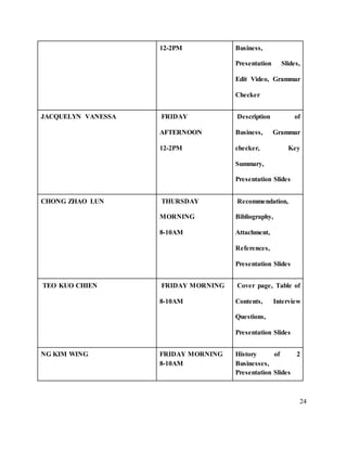 24
12-2PM Business,
Presentation Slides,
Edit Video, Grammar
Checker
JACQUELYN VANESSA FRIDAY
AFTERNOON
12-2PM
Description of
Business, Grammar
checker, Key
Summary,
Presentation Slides
CHONG ZHAO LUN THURSDAY
MORNING
8-10AM
Recommendation,
Bibliography,
Attachment,
References,
Presentation Slides
TEO KUO CHIEN FRIDAY MORNING
8-10AM
Cover page, Table of
Contents, Interview
Questions,
Presentation Slides
NG KIM WING FRIDAY MORNING
8-10AM
History of 2
Businesses,
Presentation Slides
 