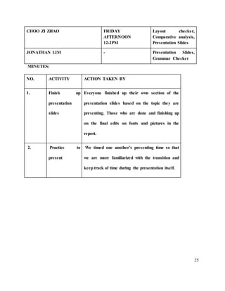 25
CHOO ZI ZHAO FRIDAY
AFTERNOON
12-2PM
Layout checker,
Comparative analysis,
Presentation Slides
JONATHAN LIM - Presentation Slides,
Grammar Checker
MINUTES:
NO. ACTIVITY ACTION TAKEN BY
1. Finish up
presentation
slides
Everyone finished up their own section of the
presentation slides based on the topic they are
presenting. Those who are done and finishing up
on the final edits on fonts and pictures in the
report.
2. Practice to
present
We timed one another’s presenting time so that
we are more familiarized with the transition and
keep track of time during the presentation itself.
 