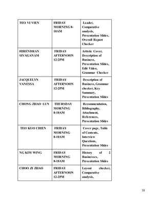 38
TEO VI VIEN FRIDAY
MORNING 8-
10AM
Leader,
Comparative
analysis,
Presentation Slides,
Overall Report
Checker
HIRENDRAN
SIVAGANAM
FRIDAY
AFTERNOON
12-2PM
Artistic Cover,
Description of
Business,
Presentation Slides,
Edit Video,
Grammar Checker
JACQUELYN
VANESSA
FRIDAY
AFTERNOON
12-2PM
Description of
Business, Grammar
checker, Key
Summary,
Presentation Slides
CHONG ZHAO LUN THURSDAY
MORNING
8-10AM
Recommendation,
Bibliography,
Attachment,
References,
Presentation Slides
TEO KUO CHIEN FRIDAY
MORNING
8-10AM
Cover page, Table
of Contents,
Interview
Questions,
Presentation Slides
NG KIM WING FRIDAY
MORNING
8-10AM
History of 2
Businesses,
Presentation Slides
CHOO ZI ZHAO FRIDAY
AFTERNOON
12-2PM
Layout checker,
Comparative
analysis,
 