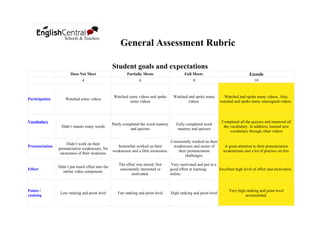 General Assessment Rubric

                                                  Student goals and expectations
                       Does Not Meet                      Partially Meets                      Full Meets                              Exceeds
                              4                                   6                                  8                                    10



                                                   Watched some videos and spoke         Watched and spoke many         Watched and spoke many videos. Also,
Participation       Watched some videos
                                                            some videos                          videos               watched and spoke many unassigned videos.




Vocabulary                                                                                                             Completed all the quizzes and mastered all
                                                  Partly completed the word mastery       Fully completed word
                  Didn’t master many words                                                                              the vocabulary. In addition, learned new
                                                             and quizzes                   mastery and quizzes
                                                                                                                            vocabulary through other videos

                                                                                       Consistently worked on their
                    Didn’t work on their
Pronunciation                                        Somewhat worked on their           weaknesses and aware of         A great attention to their pronunciation
                pronunciation weaknesses. No
                                                  weaknesses and a little awareness.       their pronunciation         weakenesses and a lot of practice on this.
                 awareness of their weakness
                                                                                               challenges.

                                                      The effort was mixed. Not         Very motivated and put in a
                Didn’t put much effort into the
Effort                                                consistently interested or       good effort at learning      Excellent high level of effort and motivation.
                  online video component.
                                                              motivated.               online.



Points /                                                                                                                   Very high ranking and point level
                 Low ranking and point level         Fair ranking and point level      High ranking and point level
ranking                                                                                                                             accumulated.
 