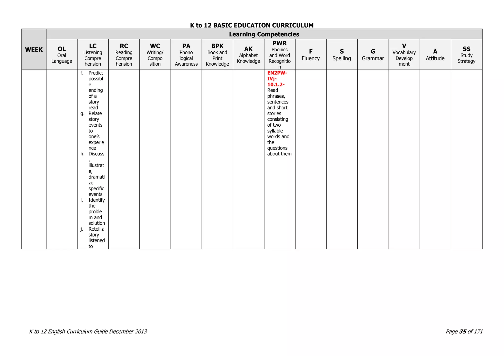 K to 12 BASIC EDUCATION CURRICULUM
K to 12 English Curriculum Guide December 2013 Page 35 of 171
WEEK
Learning Competencies
OL
Oral
Language
LC
Listening
Compre
hension
RC
Reading
Compre
hension
WC
Writing/
Compo
sition
PA
Phono
logical
Awareness
BPK
Book and
Print
Knowledge
AK
Alphabet
Knowledge
PWR
Phonics
and Word
Recognitio
n
F
Fluency
S
Spelling
G
Grammar
V
Vocabulary
Develop
ment
A
Attitude
SS
Study
Strategy
f. Predict
possibl
e
ending
of a
story
read
g. Relate
story
events
to
one’s
experie
nce
h. Discuss
,
illustrat
e,
dramati
ze
specific
events
i. Identify
the
proble
m and
solution
j. Retell a
story
listened
to
EN2PW-
IVj-
10.1.2-
Read
phrases,
sentences
and short
stories
consisting
of two
syllable
words and
the
questions
about them
 