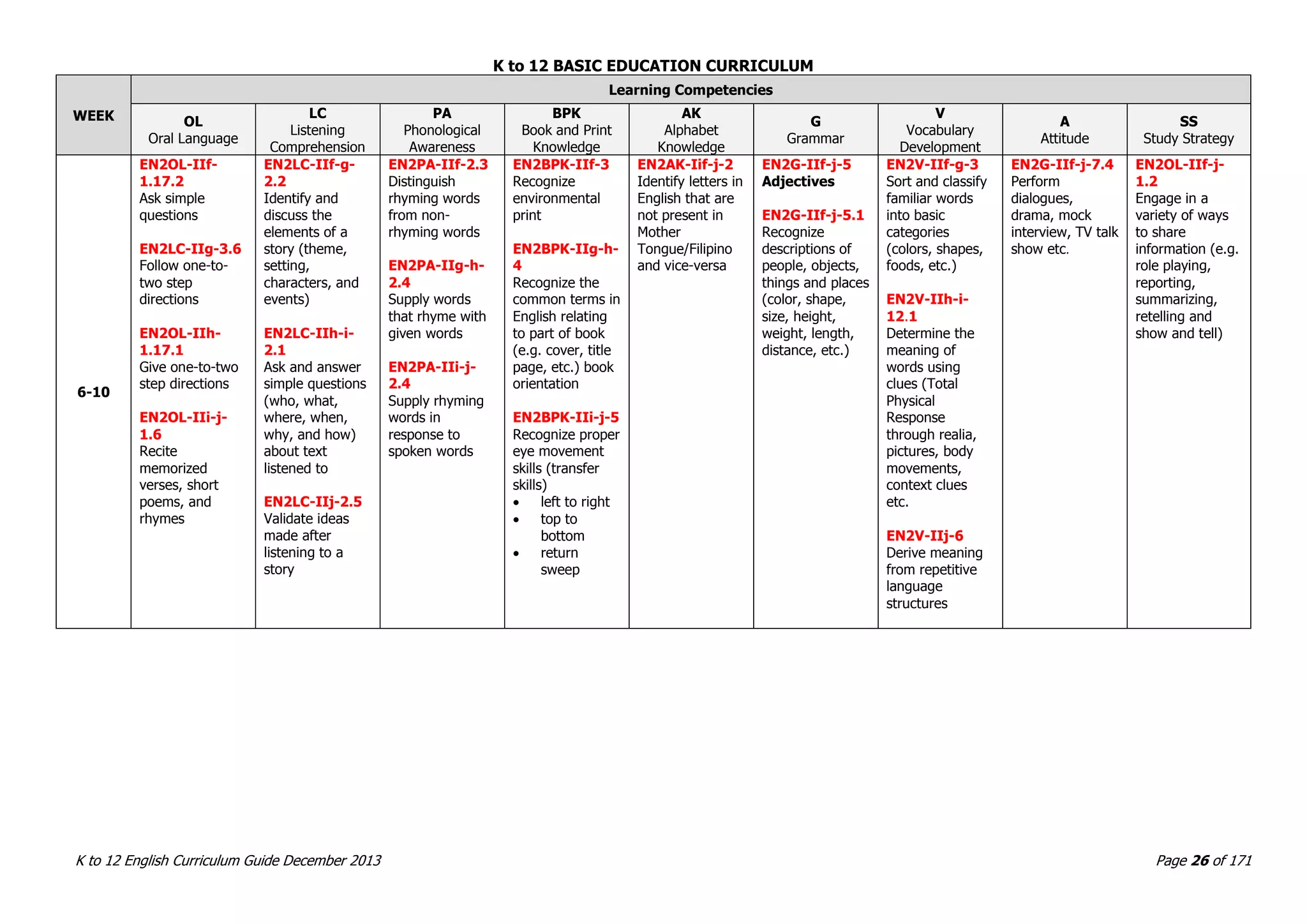 DepED K to 12 English Curriculum Guide (CG) Grade 1 to Grade 10 ---> 01 ...
