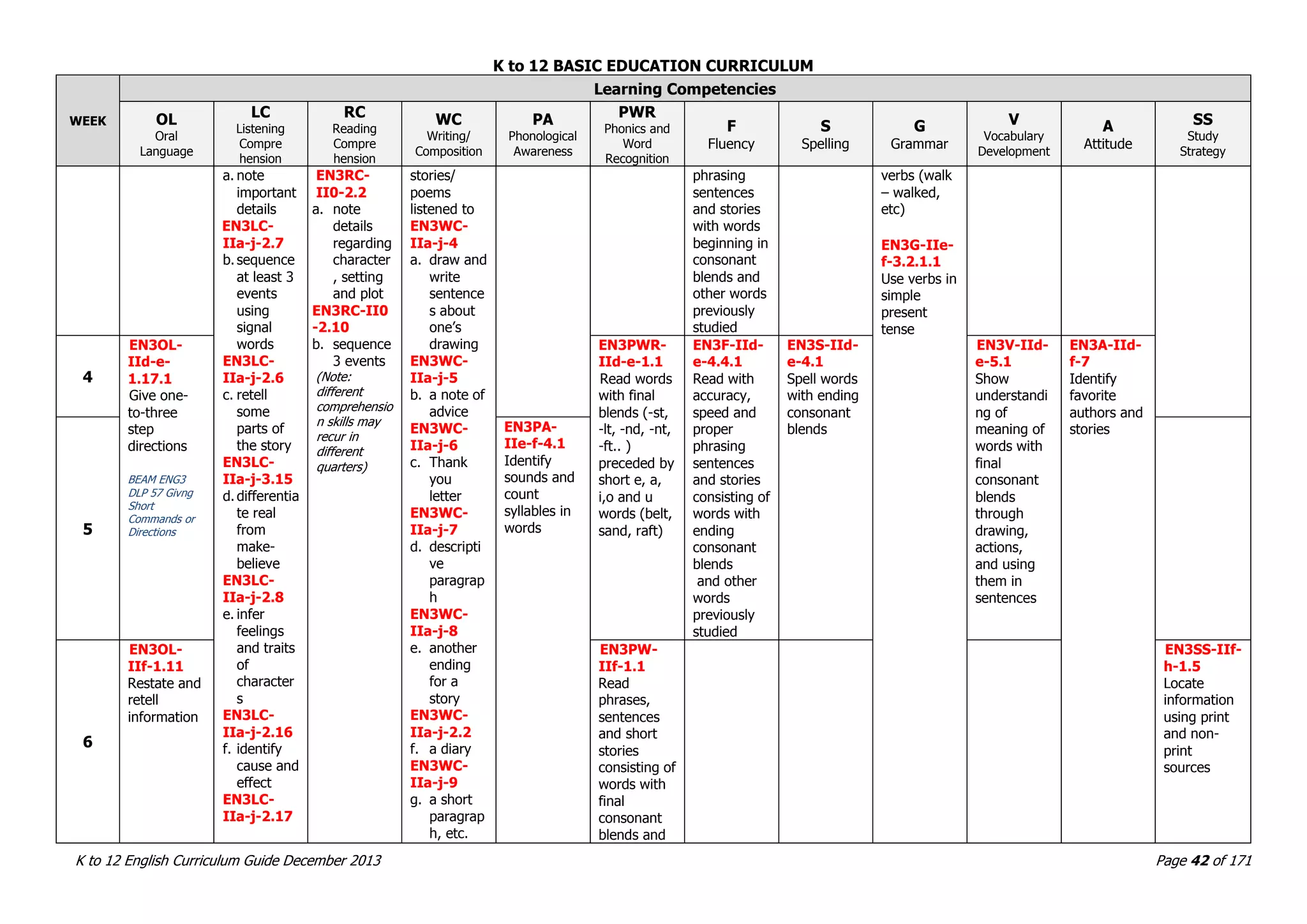DepED K to 12 English Curriculum Guide (CG) Grade 1 to Grade 10 ---> 01 ...
