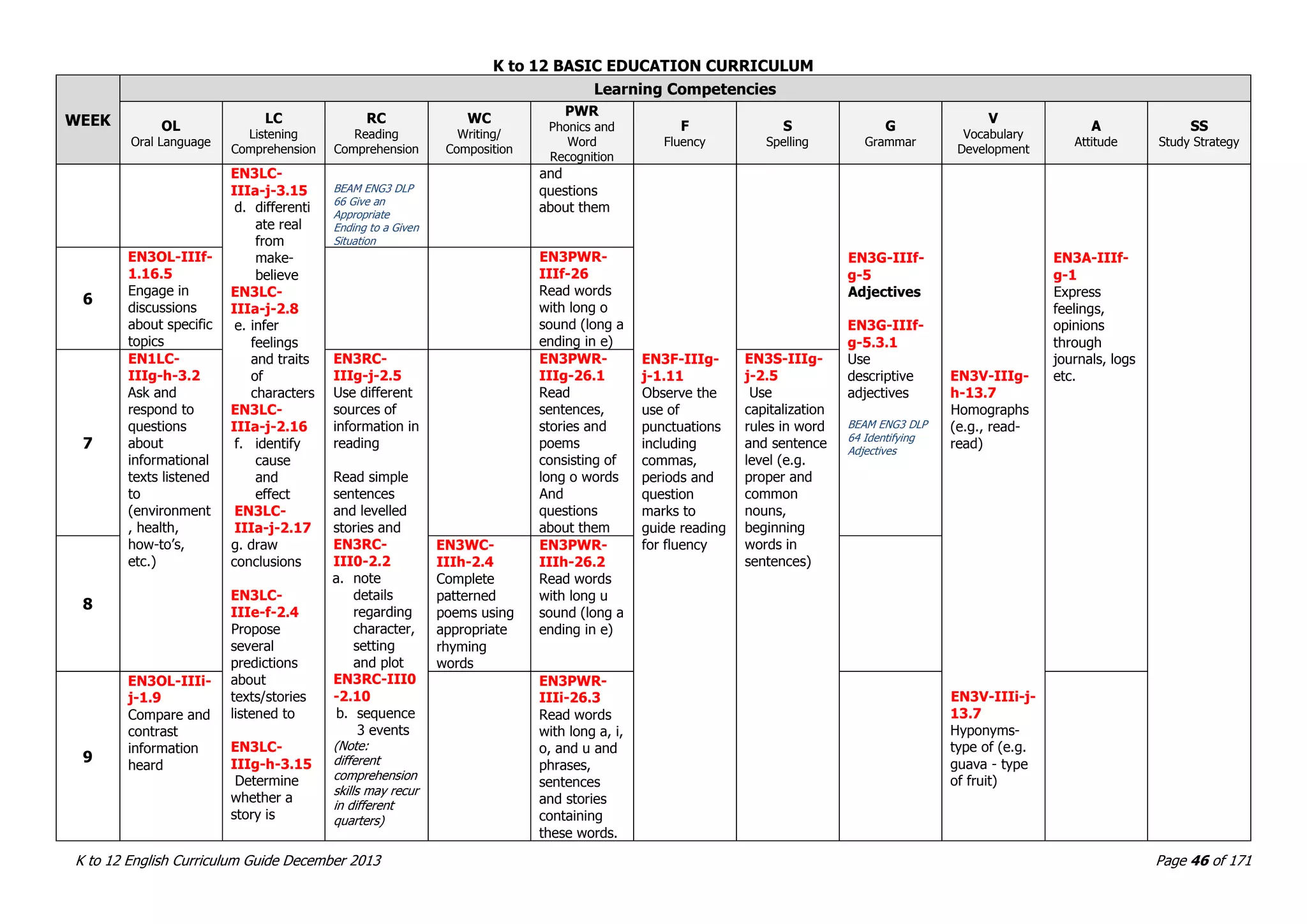 DepED K to 12 English Curriculum Guide (CG) Grade 1 to Grade 10 ---> 01 ...
