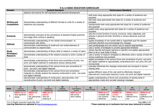 K to 12 BASIC EDUCATION CURRICULUM
K to 12 English Curriculum Guide May 2016 Page 102 of 247
Learning Materials are uploaded at http://lrmds.deped.gov.ph/. *These materials are in textbooks that have been delivered to schools.
Domain Content Standard Performance Standard
pleasure and avenue for self-expression and personal development
Writing and
Composition
demonstrates understanding of different formats to write for a variety of
audiences and purposes
draft texts using appropriate text types for a variety of audiences and
purposes
edit texts using appropriate text types for a variety of audiences and
purposes
rewrite/revise texts using appropriate text types for a variety of audiences
and purposes
publish texts using appropriate text types for a variety of audiences and
purposes
Grammar
demonstrates command of the conventions of standard English grammar
and usage when writing or speaking
uses the correct function of nouns, pronouns, verbs, adjectives, and
adverbs in general and their functions in various discourse (oral and
written)
Attitude
demonstrates understanding of non-verbal communication to
communicate with others
applies knowledge of non-verbal skills to respectfully give the speaker
undivided attention and acknowledge the message
demonstrates understanding of verbal and non-verbal elements of
communication to respond back
uses paralanguage and non-verbal cues to respond appropriately
uses a variety of strategies to provide appropriate feedback
Study
Strategies/
Research
demonstrates understanding of library skills to research a variety of topics
utilizes discrete techniques (general or specific) and applies appropriately
them to all or most fields of study
demonstrates understanding of the research process to write a variety of
texts
uses a variety of research strategies to effectively write a variety of texts for
various audiences and purposes
Viewing
demonstrates understanding of the forms and conventions of print, non-
print, and digital materials to understand various viewing texts
applies knowledge of the various forms and conventions of print, non-print,
and digital materials to appropriately comprehend print, non-print, film and
moving texts
demonstrates understanding of the various forms and conventions of
print, non-print, and digital materials
evaluates effectively the message constructed and conveyed in various
viewing texts
demonstrates understanding of the various forms and conventions
materials to critically analyze the meaning constructed in print, non-print,
and digital materials
applies different views of the real world to effectively interpret
(deconstruct) constructed meaning in print, non-print and digital materials
demonstrates understanding of construction, deconstruction, and
reconstruction of print, non-print and digital materials
applies understanding of forms and conventions of viewing texts to
appropriately create and recreate meaning/ messages
Week
LC
Listening
Comprehension
OL
Oral
Language
V
Vocabulary
Development
RC
Reading
Comprehension
F
Oral Reading
Fluency
SS
Study Strategy
G
Grammar
WC
Writing/
Composition
VC
Viewing
A
Attitude
1
EN5LC-Ia-2.1
Note significant
details
EN5OL-Ia-
2.6.1
Use appropriate
facial
EN5V-Ia-12
and 13
Infer the
meaning of
EN5F-Ia-2.9
Self-correct
when reading
EN5G-Ia-3.3
Compose clear
and coherent
sentences
EN5WC-Ia-
1.1.6.1
Plan a two to
three-
EN5VC-Ia-5.1
Describe
different forms
and
EN5A-Ia-16
Observe
politeness at all
times
 