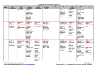 K to 12 BASIC EDUCATION CURRICULUM
K to 12 English Curriculum Guide May 2016 Page 103 of 247
Learning Materials are uploaded at http://lrmds.deped.gov.ph/. *These materials are in textbooks that have been delivered to schools.
Week
LC
Listening
Comprehension
OL
Oral
Language
V
Vocabulary
Development
RC
Reading
Comprehension
F
Oral Reading
Fluency
SS
Study Strategy
G
Grammar
WC
Writing/
Composition
VC
Viewing
A
Attitude
expressions unfamiliar
words
(compound)
based on given
context clues
(synonyms,
antonyms,
word parts)
and other
strategies
using
appropriate
grammatical
structures:
-Aspects of
verbs
paragraph
composition
using an
outline/other
graphic
organizers
conventions of
film and
moving pictures
(lights,
blocking,
direction,
characterization
, acting, dialog,
setting or set-
up)
2
EN5LC-Ib-
2.17.1
Identify the
elements of
literary texts
EN5OL-Ib-
2.6.2
Use appropriate
body
movements/ges
tures
EN5V-Ib-12
and 13
Infer the
meaning of
unfamiliar
words
(compound)
based on given
context clues
(synonyms,
antonyms,
word parts)
and other
strategies
EN5RC-Ib-
2.9.1
Infer the theme
of literary text
EN5F-Ib-1.6
Read aloud
grade level
appropriate
text with an
accuracy rate
of 95 – 100%
EN5G-Ib-3.3
Compose clear
and coherent
sentences
using
appropriate
grammatical
structures:
-Aspects of
verbs
EN5WC-Ib-
1.1.6.1
Plan a two to
three-
paragraph
composition
using an
outline/other
graphic
organizers
EN5VC-Ib-5.1
Describe
different forms
and
conventions of
film and
moving pictures
(lights,
blocking,
direction,
characterization
, acting, dialog,
setting or set-
up)
EN5A-Ib-16
Observe
politeness at all
times
3
EN5LC-Ic-
2.17.2
Identify the
elements of
literary texts
EN5OL-Ic-3.9
Use formal and
informal
English when
appropriate to
task and
situation
EN5V-Ic-12
and 13
Infer the
meaning of
unfamiliar
words
( affixed) based
on given
context clues
(synonyms,
antonyms,
word parts)
and other
strategies
EN5RC-Ic-
2.23
Summarize
narrative
texts based
on
elements
-Theme
-Setting
-Characters
(Heroes and
Villains)
-Plot
(beginning,
middle and
ending)
EN5F-Ic-1.6
Read aloud
grade level
appropriate
text with an
accuracy rate
of 95 – 100%
EN5G-Ic-3.6
Compose clear
and coherent
sentences
using
appropriate
grammatical
structures:
-Modals
EN5WC-Ic-
2.2.4
Write two to
three-
paragraph
composition
based on the
prepared
outline
EN5VC-Ic-5.1
Describe
different forms
and
conventions of
film and
moving pictures
(lights,
blocking,
direction,
characterization
, acting, dialog,
setting or set-
up)
EN5A-Ic-16
Observe
politeness at all
times
EN5A-Ic-17
Show
tactfulness
when
communica
ting with others
 