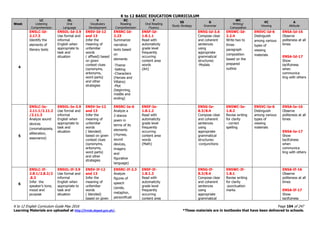 K to 12 BASIC EDUCATION CURRICULUM
K to 12 English Curriculum Guide May 2016 Page 104 of 247
Learning Materials are uploaded at http://lrmds.deped.gov.ph/. *These materials are in textbooks that have been delivered to schools.
Week
LC
Listening
Comprehension
OL
Oral
Language
V
Vocabulary
Development
RC
Reading
Comprehension
F
Oral Reading
Fluency
SS
Study Strategy
G
Grammar
WC
Writing/
Composition
VC
Viewing
A
Attitude
4
EN5LC-Id-
2.17.3
Identify the
elements of
literary texts
EN5OL-Id-3.9
Use formal and
informal
English when
appropriate to
task and
situation
EN5V-Id-12
and 13
Infer the
meaning of
unfamiliar
words
( affixed) based
on given
context clues
(synonyms,
antonyms,
word parts)
and other
strategies
EN5RC-Id-
2.23
Summarize
narrative
texts based
on
elements
-Theme
-Setting
-Characters
(Heroes and
Villains)
-Plot
(beginning,
middle and
ending)
EN5F-Id-
1.8.1.1
Read with
automaticity
grade level
frequently
occurring
content area
words
(Art)
EN5G-Id-3.6
Compose clear
and coherent
sentences
using
appropriate
grammatical
structures:
-Modals
EN5WC-Id-
2.2.4
Write two to
three-
paragraph
composition
based on the
prepared
outline
EN5VC-Id-6
Distinguish
among various
types of
viewing
materials
EN5A-Id-16
Observe
politeness at all
times
EN5A-Id-17
Show
tactfulness
when
communica
ting with others
5
EN5LC-Ie-
2.11.1/2.11.2
/2.11.3
Analyze sound
devices
(onomatopoeia,
alliteration,
assonance)
EN5OL-Ie-3.9
Use formal and
informal
English when
appropriate to
task and
situation
EN5V-Ie-12
and 13
Infer the
meaning of
unfamiliar
words
( blended)
based on given
context clues
(synonyms,
antonyms,
word parts)
and other
strategies
EN5RC-Ie-6
Analyze a
2-stanza
poem in
terms of its
elements
(rhymes,
sound
devices,
imagery
and
figurative
language)
EN5F-Ie-
1.8.1.2
Read with
automaticity
grade level
frequently
occurring
content area
words
(Math)
EN5G-Ie-
8.3/8.4
Compose clear
and coherent
sentences
using
appropriate
grammatical
structures:
-conjunctions
EN5WC-Ie-
1.8.2
Revise writing
for clarity
- correct
spelling
EN5VC-Ie-6
Distinguish
among various
types of
viewing
materials
EN5A-Ie-16
Observe
politeness at all
times
EN5A-Ie-17
Show
tactfulness
when
communica
ting with others
6
EN5LC-If-
2.8.1/2.8.2/2
.8.3
Infer the
speaker’s tone,
mood and
purpose
EN5OL-If-3.9
Use formal and
informal
English when
appropriate to
task and
situation
EN5V-If-12
and 13
Infer the
meaning of
unfamiliar
words
( blended)
based on given
EN5RC-If-2.3
Analyze
figures of
speech
(simile,
metaphor,
personificati
EN5F-If-
1.8.1.3
Read with
automaticity
grade level
frequently
occurring
content area
EN5G-If-
8.3/8.4
Compose clear
and coherent
sentences
using
appropriate
grammatical
EN5WC-If-
1.8.1
Revise writing
for clarity
-punctuation
marks
EN5A-If-16
Observe
politeness at all
times
EN5A-If-17
Show
tactfulness
 