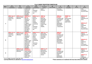 K to 12 BASIC EDUCATION CURRICULUM
K to 12 English Curriculum Guide May 2016 Page 105 of 247
Learning Materials are uploaded at http://lrmds.deped.gov.ph/. *These materials are in textbooks that have been delivered to schools.
Week
LC
Listening
Comprehension
OL
Oral
Language
V
Vocabulary
Development
RC
Reading
Comprehension
F
Oral Reading
Fluency
SS
Study Strategy
G
Grammar
WC
Writing/
Composition
VC
Viewing
A
Attitude
context clues
(synonyms,
antonyms,
word parts)
and other
strategies
on,
hyperbole)
in a given
text
words
(Science)
structures:
-conjunctions
when
communica
ting with others
7
EN5LC-Ig-2.3
Distinguish
reality from
fantasy
EN5OL-Ig-1.8
Recount events
effectively
EN5V-Ig-12
and 13
Infer the
meaning of
unfamiliar
words
( clipped)
based on given
context clues
(synonyms,
antonyms,
word parts)
and other
strategies
EN5RC-Ig-2.3
Analyze
figures of
speech
(simile,
metaphor,
personificati
on,
hyperbole)
in a given
text
EN5F-Ig-
1.8.1.4
Read with
automaticity
grade level
frequently
occurring
content area
words
(Health)
EN5G-Ig-
8.3/8.4
Compose clear
and coherent
sentences
using
appropriate
grammatical
structures:
-conjunctions
EN5WC-Ig-
1.8.3
Revise writing
for clarity
-transition/
signal words
EN5A-Ig-16
Observe
politeness at all
times
EN5A-Ig-17
Show
tactfulness
when
communica-
ting with others
8
EN5LC-Ih-2.3
Distinguish
reality from
fantasy
EN5OL-Ih-1.8
Recount events
effectively
EN5V-Ih-12
and 13
Infer the
meaning of
unfamiliar
words
( clipped)
based on given
context clues
(synonyms,
antonyms,
word parts)
and other
strategies
EN5RC-Ih-2.3
Analyze
figures of
speech
(simile,
metaphor,
personificati
on,
hyperbole)
in a given
text
EN5F-Ih-1.13
Read grade
level text with
118 words
correct per
minute
EN5G-Ih-
8.3/8.4
Compose clear
and coherent
sentences
using
appropriate
grammatical
structures:
-conjunctions
EN5A-Ih-16
Observe
politeness at all
times
EN5A-Ih-17
Show
tactfulness
when
communica-
ting with others
9
EN5OL-Ii-1.8
Recount events
effectively
EN5VD-Ii-
8.1/8.2/8.3
Clarify meaning
of words using
dictionaries,
thesaurus,
and/or online
resources
EN5F-Ii-1.13
Read grade
level text with
118 words
correct per
minute
EN5G-Ii-
8.3/8.4
Compose clear
and coherent
sentences
using
appropriate
grammatical
EN5A-Ii-16
Observe
politeness at all
times
EN5A-Ii-17
Show
tactfulness
 