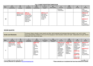 K to 12 BASIC EDUCATION CURRICULUM
K to 12 English Curriculum Guide May 2016 Page 106 of 247
Learning Materials are uploaded at http://lrmds.deped.gov.ph/. *These materials are in textbooks that have been delivered to schools.
Week
LC
Listening
Comprehension
OL
Oral
Language
V
Vocabulary
Development
RC
Reading
Comprehension
F
Oral Reading
Fluency
SS
Study Strategy
G
Grammar
WC
Writing/
Composition
VC
Viewing
A
Attitude
structures:
-conjunctions
when
communica-
ting with others
10
EN5OL-Ij-1.8
Recount events
effectively
EN5V-Ij-
8.1/8.2/8.3
Clarify meaning
of words using
dictionaries,
thesaurus,
and/or online
resources
EN5F-Ij-1.13
Read grade
level text with
118 words
correct per
minute
EN5A-Ij-16
Observe
politeness at all
times
EN5A-Ij-17
Show
tactfulness
when
communica-
ting with others
SECOND QUARTER
Grade Level Standards
The learner listens critically to news reports and other radio broadcasts and expresses ideas accurately in oral and in written
forms; demonstrates confidence in the use of the language to meet everyday’s needs; and reads independently and gets relevant
information from various text types.
Week
LC
Listening
Comprehension
OL
Oral
Language
V
Vocabulary
Development
RC
Reading
Comprehension
F
Oral Reading
Fluency
SS
Study Strategy
Research
G
Grammar
WC
Writing/
Composition
VC
Viewing
A
Attitude
1
EN5LC-IIa-4
Identify signal
words from text
heard
EN5OL-IIa-
1.13.1
Provide
accurate
instructions
EN5RC-IIa-
2.21
Identify
main idea,
key
sentences
and
supporting
details of a
given
paragraph
EN5G-IIa-3.9
Compose clear
and coherent
sentences
using
appropriate
grammatical
structures:
-subject-verb
agreement
( inverted
sentences)
EN5WC-IIa-
1.1.6.1
Plan a two to
three-
paragraph
composition
using an
outline/other
graphic
organizers
EN5VC-IIa-7
Determine
images/ideas
that are
explicitly used
to influence
viewers
EN5VC-IIa-
7.1
Stereotypes,
EN5VC-IIa-
7.2
Point of view
EN5VC-IIa-
EN5A-IIa-16
Observe
politeness at all
times
EN5A-IIa-17
Show
tactfulness
when
communica-
ting with others
 