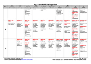 K to 12 BASIC EDUCATION CURRICULUM
K to 12 English Curriculum Guide May 2016 Page 108 of 247
Learning Materials are uploaded at http://lrmds.deped.gov.ph/. *These materials are in textbooks that have been delivered to schools.
Week
LC
Listening
Comprehension
OL
Oral
Language
V
Vocabulary
Development
RC
Reading
Comprehension
F
Oral Reading
Fluency
SS
Study Strategy
Research
G
Grammar
WC
Writing/
Composition
VC
Viewing
A
Attitude
content specific
words
(denotation
and
connotation)
(Science)
describe content area
words
appropriate
grammatical
structures:
- collective
nouns and verb
agreement
EN5VC-IId-
7.1
Stereotypes,
EN5VC-IId-
7.2
Point of view
EN5VC-IId-
7.3
Propagandas
tactfulness
when
communica-
ting with others
5
EN5LC-IIe-
2.10
Distinguish fact
from opinion
EN5OL-IIe-
3.4.1
Respond to
ideas and
opinions after
reflection
EN5V-IIe-
20.1.2
EN5V-IIe-
20.2.2
Identify
different
meanings of
content specific
words
(denotation
and
connotation)
(Mathematics)
EN5RC-IIe-
3.2.2
Distinguish
text-types
according to
purpose
-To recall a
series of
events/
information
EN5F-IIe-
1.8.1
Read with
automaticity
grade level
frequently
occurring
content area
words
EN5SS-IIe-
1.4
Gather relevant
information
from various
sources
-Thesaurus
EN5G-IIe-5.3
Compose clear
and coherent
sentences
using
appropriate
grammatical
structures:
-kinds of
adjectives
EN5WC-IIe-
1.8.1
EN5WC-IIe-
1.8.3
Revise writing
for clarity
-punctuation
marks
-signal words
EN5VC-IIe-7
Determine
images/ideas
that are
explicitly used
to influence
viewers
EN5VC-IIe-
7.1
Stereotypes,
EN5VC-IIe-
7.2
Point of view
EN5VC-IIe-
7.3
Propagandas
EN5A-IIe-16
Observe
politeness at all
times
EN5A-IIe-17
Show
tactfulness
when
communica-
ting with others
6
EN5OL-IIf-
3.5.1
Provide
evidence to
support
opinion/fact
EN5V-IIf-
20.1.2
EN5V-IIf-
20.2.2
Identify
different
meanings of
content specific
words
(denotation
and
connotation)
(Mathematics)
EN5RC-IIf-
3.2.3
Distinguish
text-types
according to
purpose
-To explain
EN5F-IIf-
1.8.1
Read with
automaticity
grade level
frequently
occurring
content area
words
EN5SS-IIf-
1.7
Gather relevant
information
from various
sources
-Online
references
EN5G-IIf-5.5
Compose clear
and coherent
sentences
using
appropriate
grammatical
structures:
-order of
adjectives
EN5WC-IIf-
2.2.6
Write
paragraphs
showing
-comparison
and contrast
EN5VC-IIf-7
Determine
images/ideas
that are
explicitly used
to influence
viewers
EN5VC-IIf-
7.1
Stereotypes,
EN5VC-IIf-
7.2
Point of view
EN5VC-IIf-
7.3
Propagandas
EN5A-IIf-16
Observe
politeness at all
times
EN5A-IIf-17
Show
tactfulness
when
communica-
ting with others
 