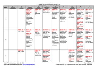K to 12 BASIC EDUCATION CURRICULUM
K to 12 English Curriculum Guide May 2016 Page 109 of 247
Learning Materials are uploaded at http://lrmds.deped.gov.ph/. *These materials are in textbooks that have been delivered to schools.
Week
LC
Listening
Comprehension
OL
Oral
Language
V
Vocabulary
Development
RC
Reading
Comprehension
F
Oral Reading
Fluency
SS
Study Strategy
Research
G
Grammar
WC
Writing/
Composition
VC
Viewing
A
Attitude
7
EN5V-IIg-
20.1.3
EN5V-IIg-
20.2.3
Identify
different
meanings of
content specific
words
(denotation
and
connotation)
(Health)
EN5RC-IIg-
2.12
Make
generalizati
ons
EN5F-IIg-2.9
Self-correct
when reading
EN5SS-IIg-
1.7
Gather relevant
information
from various
sources
-Online
references
EN5G-IIg-5.2
Compose clear
and coherent
sentences
using
appropriate
grammatical
structures:
-degrees of
adjectives
EN5WC-IIg-
2.2.6
Write
paragraphs
showing
-comparison
and contrast
EN5VC-IIg-7
Determine
images/ideas
that are
explicitly used
to influence
viewers
EN5VC-IIg-
7.1
Stereotypes,
EN5VC-IIg-
7.2
Point of view
EN5VC-IIg-
7.3
Propagandas
EN5A-IIg-16
Observe
politeness at all
times
EN5A-IIg-17
Show
tactfulness
when
communica-
ting with others
8
EN5OL-IIh-4
Make a stand
EN5V-IIh-
20.1.3
EN5V-IIh-
20.2.3
Identify
different
meanings of
content specific
words
(denotation
and
connotation)
(Health)
EN5RC-IIh-
2.15.1
Make an
outline from a
selection read
EN5F-IIh-1.3
Read grade
level text with
accuracy,
appropriate
rate and proper
expression
EN5SS-IIh-
1.8
Organize
information
from primary
sources in
preparation for
writing,
reporting and
similar
academic tasks
in collaboration
with others
EN5G-IIh-8.3
Compose clear
and coherent
sentences
using
appropriate
grammatical
structures:
-subordinate
and coordinate
conjunctions
EN5WC-IIh-
1.8.2
Revise writing
for clarity
- correct
spelling
EN5VC-IIh-7
Determine
images/ideas
that are
explicitly used
to influence
viewers
EN5VC-IIh-
7.1
Stereotypes,
EN5VC-IIh-
7.2
Point of view
EN5VC-IIh-
7.3
Propagandas
EN5A-IIh-16
Observe
politeness at all
times
EN5A-IIh-17
Show
tactfulness
when
communica-
ting with others
9
EN5OL-IIi-4
Make a stand
EN5RC-IIi-
2.15.1
Make an
outline from a
selection read
EN5F-IIi-1.3
Read grade
level text with
accuracy,
EN5F-IIi-1.6
appropriate
rate and
EN5F-IIi-1.7
proper
expression
EN5WC-IIi-
1.8.1
Revise writing
for clarity
- appropriate
punctuation
marks
EN5WC-IIi-
1.8.3
-transition/
EN5VC-IIi-7
Determine
images/ideas
that are
explicitly used
to influence
viewers
EN5VC-IIi-
7.1
Stereotypes,
EN5A-IIi-16
Observe
politeness at all
times
EN5A-IIi-17
Show
tactfulness
when
communica-
 