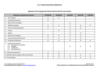 K to 12 BASIC EDUCATION CURRICULUM
K to 12 English Curriculum Guide May 2016 Page 11 of 247
Learning Materials are uploaded at http://lrmds.deped.gov.ph/. *These materials are in textbooks that have been delivered to schools.
Alignment of the Language and Literacy Domains with the 5 sub-strands
Integrated Language Arts Domains LISTENING SPEAKING READING WRITING VIEWING
1. Oral Language √ √
2. Phonological Awareness √
3. Book and Print Knowledge √
4. Alphabet Knowledge √ √ √ √ √
5. Phonics and Word Recognition √ √ √
6. Fluency √ √
7. Spelling √ √
8. Writing and Composition √ √ √ √
9. Grammar Awareness & Structure √ √ √ √
10. Vocabulary Development √ √ √ √ √
11. Reading Comprehension
11.1 schema & prior knowledge
11.2 strategies
11.3 narrative text
11.4 informational text
√ √ √
12. Listening Comprehension √ √
13. Attitudes towards language, literacy and literature √ √ √ √ √
14. Study Strategies √ √ √ √ √
 