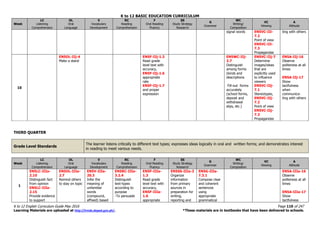 K to 12 BASIC EDUCATION CURRICULUM
K to 12 English Curriculum Guide May 2016 Page 110 of 247
Learning Materials are uploaded at http://lrmds.deped.gov.ph/. *These materials are in textbooks that have been delivered to schools.
Week
LC
Listening
Comprehension
OL
Oral
Language
V
Vocabulary
Development
RC
Reading
Comprehension
F
Oral Reading
Fluency
SS
Study Strategy
Research
G
Grammar
WC
Writing/
Composition
VC
Viewing
A
Attitude
signal words EN5VC-IIi-
7.2
Point of view
EN5VC-IIi-
7.3
Propagandas
ting with others
10
EN5OL-IIj-4
Make a stand
EN5F-IIj-1.3
Read grade
level text with
accuracy,
EN5F-IIj-1.6
appropriate
rate
EN5F-IIj-1.7
and proper
expression
EN5WC-IIj-
3.7
Distinguish
among forms
(kinds and
descriptions
Fill-out forms
accurately
(school forms,
deposit and
withdrawal
slips, etc.)
EN5VC-IIj-7
Determine
images/ideas
that are
explicitly used
to influence
viewers
EN5VC-IIj-
7.1
Stereotypes,
EN5VC-IIj-
7.2
Point of view
EN5VC-IIj-
7.3
Propagandas
EN5A-IIj-16
Observe
politeness at all
times
EN5A-IIj-17
Show
tactfulness
when
communica-
ting with others
THIRD QUARTER
Grade Level Standards
The learner listens critically to different text types; expresses ideas logically in oral and written forms; and demonstrates interest
in reading to meet various needs.
Week
LC
Listening
Comprehension
OL
Oral
Language
V
Vocabulary
Development
RC
Reading
Comprehension
F
Oral Reading
Fluency
SS
Study Strategy
Research
G
Grammar
WC
Writing/
Composition
VC
Viewing
A
Attitude
1
EN5LC-IIIa-
2.10
Distinguish fact
from opinion
EN5LC-IIIa-
2.15
Provide evidence
to support
EN5OL-IIIa-
2.7
Remind others
to stay on topic
EN5V-IIIa-
20.3
Infer the
meaning of
unfamiliar
words
(compound,
affixed) based
EN5RC-IIIa-
3.2.4
Distinguish
text-types
according to
purpose
-To persuade
EN5F-IIIa-
1.3
Read grade
level text with
accuracy,
EN5F-IIIa-
1.6
appropriate
EN5SS-IIIa-3
Organize
information
from primary
sources in
preparation for
writing,
reporting and
EN5G-IIIa-
7.3.1
Compose clear
and coherent
sentences
using
appropriate
grammatical
EN5A-IIIa-16
Observe
politeness at all
times
EN5A-IIIa-17
Show
tactfulness
 