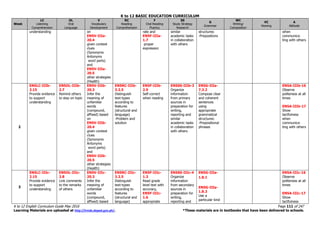 K to 12 BASIC EDUCATION CURRICULUM
K to 12 English Curriculum Guide May 2016 Page 111 of 247
Learning Materials are uploaded at http://lrmds.deped.gov.ph/. *These materials are in textbooks that have been delivered to schools.
Week
LC
Listening
Comprehension
OL
Oral
Language
V
Vocabulary
Development
RC
Reading
Comprehension
F
Oral Reading
Fluency
SS
Study Strategy
Research
G
Grammar
WC
Writing/
Composition
VC
Viewing
A
Attitude
understanding on
EN5V-IIIa-
20.4
given context
clues
(Synonyms
Antonyms
word parts)
and
EN5V-IIIa-
20.5
other strategies
(Health)
rate and
EN5F-IIIa-
1.7
proper
expression
similar
academic tasks
in collaboration
with others
structures:
-Prepositions
when
communica-
ting with others
2
EN5LC-IIIb-
2.15
Provide evidence
to support
understanding
EN5OL-IIIb-
2.7
Remind others
to stay on topic
EN5V-IIIb-
20.3
Infer the
meaning of
unfamiliar
words
(compound,
affixed) based
on
EN5V-IIIb-
20.4
given context
clues
(Synonyms
Antonyms
word parts)
and
EN5V-IIIb-
20.5
other strategies
(Health)
EN5RC-IIIb-
3.2.5
Distinguish
text-types
according to
features
(structural and
language)
-Problem and
solution
EN5F-IIIb-
2.9
Self-correct
when reading
EN5SS-IIIb-3
Organize
information
from primary
sources in
preparation for
writing,
reporting and
similar
academic tasks
in collaboration
with others
EN5G-IIIa-
7.3.2
Compose clear
and coherent
sentences
using
appropriate
grammatical
structures:
-Prepositional
phrases
EN5A-IIIb-16
Observe
politeness at all
times
EN5A-IIIb-17
Show
tactfulness
when
communica-
ting with others
3
EN5LC-IIIc-
2.15
Provide evidence
to support
understanding
EN5OL-IIIc-
2.8
Link comments
to the remarks
of others
EN5V-IIIc-
20.3
Infer the
meaning of
unfamiliar
words
(compound,
affixed) based
EN5RC-IIIc-
3.2.5
Distinguish
text-types
according to
features
(structural and
language)
EN5F-IIIc-
1.3
Read grade
level text with
accuracy,
EN5F-IIIc-
1.6
appropriate
EN5SS-IIIc-4
Organize
information
from secondary
sources in
preparation for
writing,
reporting and
EN5G-IIIa-
1.8.1
EN5G-IIIa-
1.8.3
Use a
particular kind
EN5A-IIIc-16
Observe
politeness at all
times
EN5A-IIIc-17
Show
tactfulness
 