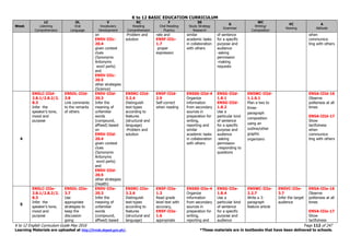 K to 12 BASIC EDUCATION CURRICULUM
K to 12 English Curriculum Guide May 2016 Page 112 of 247
Learning Materials are uploaded at http://lrmds.deped.gov.ph/. *These materials are in textbooks that have been delivered to schools.
Week
LC
Listening
Comprehension
OL
Oral
Language
V
Vocabulary
Development
RC
Reading
Comprehension
F
Oral Reading
Fluency
SS
Study Strategy
Research
G
Grammar
WC
Writing/
Composition
VC
Viewing
A
Attitude
on
EN5V-IIIc-
20.4
given context
clues
(Synonyms
Antonyms
word parts)
and
EN5V-IIIc-
20.5
other strategies
(Science)
-Problem and
solution
rate and
EN5F-IIIc-
1.7
proper
expression
similar
academic tasks
in collaboration
with others
of sentence
for a specific
purpose and
audience
-asking
permission
-making
requests
when
communica-
ting with others
4
EN5LC-IIId-
2.8.1/2.8.2/2.
8.3
Infer the
speaker’s tone,
mood and
purpose
EN5OL-IIId-
2.8
Link comments
to the remarks
of others
EN5V-IIId-
20.3
Infer the
meaning of
unfamiliar
words
(compound,
affixed) based
on
EN5V-IIId-
20.4
given context
clues
(Synonyms
Antonyms
word parts)
and
EN5V-IIId-
20.5
other strategies
(Health)
EN5RC-IIId-
3.2.4
Distinguish
text-types
according to
features
(structural and
language)
-Problem and
solution
EN5F-IIId-
2.9
Self-correct
when reading
EN5SS-IIId-4
Organize
information
from secondary
sources in
preparation for
writing,
reporting and
similar
academic tasks
in collaboration
with others
EN5G-IIId-
1.8.1
EN5G-IIId-
1.8.2
Use a
particular kind
of sentence
for a specific
purpose and
audience
-asking
permission
-responding to
questions
EN5WC-IIId-
1.1.6.1
Plan a two to
three-
paragraph
composition
using an
outline/other
graphic
organizers
EN5A-IIId-16
Observe
politeness at all
times
EN5A-IIId-17
Show
tactfulness
when
communica-
ting with others
5
EN5LC-IIIe-
2.8.1/2.8.2/2.
8.3
Infer the
speaker’s tone,
mood and
purpose
EN5OL-IIIe-
3.7
Use
appropriate
strategies to
keep the
discussion
going
EN5V-IIIe-
20.3
Infer the
meaning of
unfamiliar
words
(compound,
affixed) based
EN5RC-IIIe-
3.2.6
Distinguish
text-types
according to
features
(structural and
language)
EN5F-IIIe-
1.3
Read grade
level text with
accuracy,
EN5F-IIIe-
1.6
appropriate
EN5SS-IIIe-4
Organize
information
from secondary
sources in
preparation for
writing,
reporting and
EN5G-IIIe-
1.8.4
Use a
particular kind
of sentence
for a specific
purpose and
audience
EN5WC-IIIe-
2.2.7
Write a 3-
paragraph
feature article
EN5VC-IIIe-
3.7
Infer the target
audience
EN5A-IIIe-16
Observe
politeness at all
times
EN5A-IIIe-17
Show
tactfulness
 