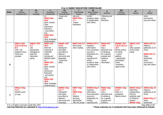 K to 12 BASIC EDUCATION CURRICULUM
K to 12 English Curriculum Guide May 2016 Page 113 of 247
Learning Materials are uploaded at http://lrmds.deped.gov.ph/. *These materials are in textbooks that have been delivered to schools.
Week
LC
Listening
Comprehension
OL
Oral
Language
V
Vocabulary
Development
RC
Reading
Comprehension
F
Oral Reading
Fluency
SS
Study Strategy
Research
G
Grammar
WC
Writing/
Composition
VC
Viewing
A
Attitude
on
EN5V-IIIe-
20.4
given context
clues
(Synonyms
Antonyms
word parts)
and
EN5V-IIIe-
20.5
other strategies
(Mathematics)
-Cause and
effect
rate and
EN5F-IIIe-
1.7
proper
expression
similar
academic tasks
in collaboration
with others
-following and
giving
directions
when
communica-
ting with others
6
EN5LC-IIIf-
2.8.1/2.8.2/2.
8.3
Infer the
speaker’s tone,
mood and
purpose
EN5OL-IIIf-
3.7
Use
appropriate
strategies to
keep the
discussion
going
EN5V-IIIf-
20.3
Infer the
meaning of
unfamiliar
words
(compound,
affixed) based
on
EN5V-IIIf-
20.4
given context
clues
(Synonyms
Antonyms
word parts)
and
EN5V-IIIf-
20.5
other strategies
(Mathematics)
EN5RC-IIIf-
3.2.6
Distinguish
text-types
according to
features
(structural and
language)
-Cause and
effect
EN5F-IIIf-2.9
Self-correct
when reading
EN5SS-IIIf-4
Organize
information
from secondary
sources in
preparation for
writing,
reporting and
similar
academic tasks
in collaboration
with others
EN5G-IIIf-
1.8.8
Use a
particular kind
of sentence
for a specific
purpose and
audience
-giving
information
EN5WC-IIIf-
1.8.2/1.8.1/1
.8.3
Revise writing
for clarity
- correct
spelling
- appropriate
punctuation
marks
-transition/
signal words
EN5VC-IIIf-
3.8
Infer purpose
of the visual
media
EN5A-IIIf-16
Observe
politeness at all
times
EN5A-IIIf-17
Show
tactfulness
when
communica-
ting with others
7
EN5LC-IIIg-
3.17
Identify point-
of-view
EN5RC-IIIg-
3.2. 7
Distinguish
text-types
according to
features
(structural and
language)
EN5F-IIIg-
1.3
EN5F-IIIg-
1.7
Observe
accuracy,
appropriate
rate and proper
EN5SS-IIIg-4
Organize
information
from secondary
sources in
preparation for
writing,
reporting and
EN5G-IIIg-
1.8.9
Use a
particular kind
of sentence
for a specific
purpose and
audience
EN5WC-IIIg-
2.2.7
Write a 3-
paragraph
feature article
EN5VC-IIIg-7
Determine
images/ideas
that are
explicitly used
to influence
viewers
EN5VC-IIIg-
EN5A-IIIg-16
Observe
politeness at all
times
EN5A-IIIg-17
Show
tactfulness
 
