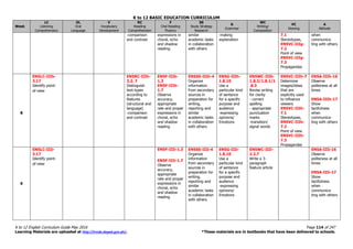 K to 12 BASIC EDUCATION CURRICULUM
K to 12 English Curriculum Guide May 2016 Page 114 of 247
Learning Materials are uploaded at http://lrmds.deped.gov.ph/. *These materials are in textbooks that have been delivered to schools.
Week
LC
Listening
Comprehension
OL
Oral
Language
V
Vocabulary
Development
RC
Reading
Comprehension
F
Oral Reading
Fluency
SS
Study Strategy
Research
G
Grammar
WC
Writing/
Composition
VC
Viewing
A
Attitude
-comparison
and contrast
expressions in
choral, echo
and shadow
reading.
similar
academic tasks
in collaboration
with others
-making
explanation
7.1
Stereotypes,
EN5VC-IIIg-
7.2
Point of view
EN5VC-IIIg-
7.3
Propagandas
when
communica-
ting with others
8
EN5LC-IIIh-
3.17
Identify point-
of-view
EN5RC-IIIh-
3.2. 7
Distinguish
text-types
according to
features
(structural and
language)
-comparison
and contrast
EN5F-IIIh-
1.3
EN5F-IIIh-
1.7
Observe
accuracy,
appropriate
rate and proper
expressions in
choral, echo
and shadow
reading
EN5SS-IIIh-4
Organize
information
from secondary
sources in
preparation for
writing,
reporting and
similar
academic tasks
in collaboration
with others
EN5G-IIIh-
1.8.10
Use a
particular kind
of sentence
for a specific
purpose and
audience
-expressing
opinions/
Emotions
EN5WC-IIIh-
1.8.2/1.8.1/1
.8.3
Revise writing
for clarity
- correct
spelling
- appropriate
punctuation
marks
-transition/
signal words
EN5VC-IIIh-7
Determine
images/ideas
that are
explicitly used
to influence
viewers
EN5VC-IIIh-
7.1
Stereotypes,
EN5VC-IIIh-
7.2
Point of view
EN5VC-IIIh-
7.3
Propagandas
EN5A-IIIh-16
Observe
politeness at all
times
EN5A-IIIh-17
Show
tactfulness
when
communica-
ting with others
9
EN5LC-IIIi-
3.17
Identify point-
of-view
EN5F-IIIi-1.3
EN5F-IIIi-1.7
Observe
accuracy,
appropriate
rate and proper
expressions in
choral, echo
and shadow
reading
EN5SS-IIIi-4
Organize
information
from secondary
sources in
preparation for
writing,
reporting and
similar
academic tasks
in collaboration
with others
EN5G-IIIi-
1.8.10
Use a
particular kind
of sentence
for a specific
purpose and
audience
-expressing
opinions/
Emotions
EN5WC-IIIi-
2.2.7
Write a 3-
paragraph
feature article
EN5A-IIIi-16
Observe
politeness at all
times
EN5A-IIIi-17
Show
tactfulness
when
communica-
ting with others
 