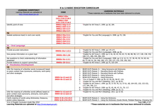 K to 12 BASIC EDUCATION CURRICULUM
K to 12 English Curriculum Guide May 2016 Page 120 of 247
Learning Materials are uploaded at http://lrmds.deped.gov.ph/. *These materials are in textbooks that have been delivered to schools.
LEARNING COMPETENCY
Learning Materials are uploaded at
http://lrmds.deped.gov.ph
CODE
LEARNING MATERIALS
*These materials are in textbooks that have been delivered to schools.
EN5LC-IIIe-
2.8.1/2.8.2/2.8.3
EN5LC-IIIf-
2.8.1/2.8.2/2.8.3
Identify point-of-view EN5LC-IIIg-3.17
EN5LC-IIIh-3.17
EN5LC-IIIi-3.17
EN5LC-IIIj-3.17
*English for All Times 5. 1999. pp 18, 184.
4Q
Restate sentences heard in one’s own words EN5LC-IVa-3.11
EN5LC-IVb-3.11
EN5LC-IVc-3.11
EN5LC-IVd-3.11
EN5LC-IVe-3.11
*English for You and Me (Language) 6. 2008. pp 74, 158.
OL - Oral Language
2Q
Provide accurate instructions
EN5OL-IIa-1.13.1
1. *English for All Times 5. 1999. pp 175-177.
2. *English for You and Me 6 (Language). 2008. pp 26.
Give precise information on a given topic
EN5OL-IIb-1.26
*English for All Times 5. 1999. pp 3, 16, 18, 42, 50, 63, 72, 80, 88, 98, 117, 128, 138, 150,
160, 171, 180, 194, 206, 220.
Ask questions to check understanding of information
presented
EN5OL-IIc-1.3.1
*English for You and Me 6 (Language). 2008. pp 3, 8, 14, 21, 37, 38, 40, 50, 54, 60, 64,
69, 77, 84, 91, 94, 100, 106, 112, 120, 127, 133, 139, 156, 162.
Provide evidence to support opinion/fact EN5OL-IIf-3.5.1 *English for All Times 5. 1999. pp 75, 103-104.
V - Vocabulary Development
1Q
Infer the meaning of unfamiliar words (compound) based
on given context clues (synonyms, antonyms, word parts)
and other strategies
EN5V-Ia-12 and 13
EN5V-Ib-12 and 13
1. BEAM-DLP4 Module 21 – Using Synonyms and Antonyms.
2. BEAM-DLP5 Module 3 – Decoding Words with Prefixes.
3. BEAM-DLP5 Module 4 – Decoding Words with Suffixes.
4. BEAM-DLP5 Module 8 – Using Synonyms.
5. BEAM-DLP5 Module 9 – Using Antonyms.
6. *Fun in English 4. 1999. pp 56, 63, 69, 85, 96-97, 124.
7. *English for You and Me 4 (Reading). 2011. pp 38-42.
3. *English for All Times 5. 1999. pp 18, 37-39, 45, 53, 57-61, 68, 104-105, 120, 153-155,
173, 184, 200, 211.
8. *English for All Times 6. 1999. pp 35, 45, 46, 47, 51, 79, 117.
9. *English for You and Me 6 (Reading). 2008. pp 10, 12.
Infer the meaning of unfamiliar words (affixes) based on
given context clues (synonyms, antonyms, word parts)
and other strategies
EN5V-Ic-12 and 13
EN5V-Id-12 and 13
*English for You and Me 4 (Reading). 2011. pp 32-36.
Clarify meaning of words using dictionaries, thesaurus,
and/or online resources
EN5V-Ii-8.1/8.2/8.3
EN5V-Ij-8.1/8.2/8.3
1. BEAM-DLP4 Module 6 – Using the Dictionary.
2. BEAM-DLP5 Module 5 – Using the Dictionary (Guide Words; Multiple Meaning; Choosing the
 