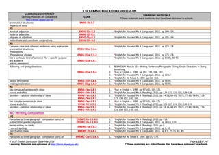K to 12 BASIC EDUCATION CURRICULUM
K to 12 English Curriculum Guide May 2016 Page 123 of 247
Learning Materials are uploaded at http://lrmds.deped.gov.ph/. *These materials are in textbooks that have been delivered to schools.
LEARNING COMPETENCY
Learning Materials are uploaded at
http://lrmds.deped.gov.ph
CODE
LEARNING MATERIALS
*These materials are in textbooks that have been delivered to schools.
grammatical structures:
-Aspects of Verbs
EN5G-Ib-3.3
2Q
-kinds of adjectives EN5G-IIe-5.3 *English for You and Me 4 (Language). 2011. pp 149-154.
-order of adjectives EN5G-IIf-5.5
-degrees of adjectives EN5G-IIg-5.2 *English for You and Me 4 (Language). 2011. pp 155-164.
-subordinate and coordinate conjunctions EN5G-IIh-8.3
3Q
Compose clear and coherent sentences using appropriate
grammatical structures:
-Prepositions
EN5G-IIIa-7.3.1
*English for You and Me 4 (Language). 2011. pp 173-178.
-Prepositional phrases EN5G-IIIa-7.3.2 *English for You and Me 4 (Language). 2011. pp 173-178.
Use a particular kind of sentence for a specific purpose
and audience
-asking permission
EN5G-IIIa-1.8.1
*English for You and Me 4 (Language). 2011. pp 83-85, 90-95.
-following and giving directions
EN5G-IIIe-1.8.4
1. BEAM-DLP4 Module 10 – Writing Sentences/Paragraphs Giving Simple Directions in Doing
Something.
2. *Fun in English 4. 1999. pp 192, 193, 194, 197.
3. *English for You and Me 4 (Language). 2011. pp 12-17.
4. *English for All Times 6. 1999. pp 161-163.
-giving information EN5G-IIIf-1.8.8 1. *English for You and Me 4 (Language). 2011. pp 90-95.
-making explanation EN5G-IIIg-1.8.9 1. *English for You and Me 4 (Language). 2011. pp 90-95.
4Q
Use compound sentences to show
-cause and effect
EN5G-IVa-1.8.1
EN5G-IVb-1.8.1
1. *Fun in English 4. 1999. pp 97-101, 124-125.
2. *English for You and Me 4 (Reading). 2011. pp 124-127, 131-132, 138-139.
-problem – solution relationship of ideas EN5G-IVc-1.8.2
EN5G-IVd-1.8.2
1. *English for You and Me 4 (Reading). 2011. pp 14-16, 64-65, 70-71, 77-80, 98-99, 119-
123, 136-137, 140, 160.
Use complex sentences to show
-cause and effect
EN5G-IVe-1.9.1
EN5G-IVf-1.9.1
1. *Fun in English 4. 1999. pp 97-101, 124-125.
2. *English for You and Me 4 (Reading). 2011. pp 124-127, 131-132, 138-139.
-problem – solution relationship of ideas EN5G-IVg-1.9.2
EN5G-IVh-1.9.2
1. *English for You and Me 4 (Reading). 2011. pp 14-16, 64-65, 70-71, 77-80, 98-99, 119-
123, 136-137, 140, 160.
WC - Writing/Composition
1Q
Plan a two to three-paragraph composition using an
outline/other graphic organizers
EN5WC-Ia-1.1.6.1
EN5WC-Ib-1.1.6.1
1. *English for You and Me 4 (Reading). 2011. pp 118.
2. *English for You and Me 4 (Language). 2011. pp 18-19, 110.
Revise writing for clarity
- correct spelling
EN5WC-Ie-1.8.2
1. *English for You and Me 4 (Reading). 2011. pp 6.
2. *English for You and Me 4 (Language). 2011. pp 6, 10.
-punctuation marks EN5WC-If-1.8.1 1. *English for You and Me 4 (Language). 2011. pp 8-9, 75-79, 81, 89.
2Q
Plan a two to three-paragraph composition using an EN5WC-IIa-1.1.6.1 1. *English for All Times 6. 1999. pp 172-179.
 