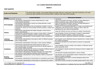 K to 12 BASIC EDUCATION CURRICULUM
K to 12 English Curriculum Guide May 2016 Page 125 of 247
Learning Materials are uploaded at http://lrmds.deped.gov.ph/. *These materials are in textbooks that have been delivered to schools.
GRADE 6
FIRST QUARTER
Grade Level Standards
The learner listens critically; communicates feelings and ideas orally and in writing with a high level of proficiency; and reads
various text types materials to serve learning needs in meeting a wide range of life’s purposes.
Domain
Content Standard Performance Standard
The learner… The learner…
Oral Language
demonstrates understanding of various verbal elements in orally
communicating information
orally communicates information, opinions, and ideas effectively to
different audiences using a variety of literary activities
demonstrates understanding of various non-verbal elements in orally
communicating information
orally communicates information, opinions, and ideas effectively to
different audiences for a variety of purposes
demonstrates understanding of the oral standards of English in order to
participate in various oral communication demands (situation, purpose and
audience)
prepares for and participates effectively in a range of conversations and
collaboration with diverse partners, building on others’ ideas and
expressing their own clearly and persuasively
Fluency
demonstrates understanding that English language is stress timed to
support comprehension
reads with sufficient accuracy and fluency to support comprehension
demonstrates understanding that a change in stress entails a change of
meaning to evaluate the speaker’s/ author’s purpose and meaning
uses knowledge of stress and intonation of speech to appropriately
evaluate the speaker’s intention, purpose and meaning
Listening
Comprehension
demonstrates understanding of various linguistics nodes to comprehend
various texts
analyzes text types to effectively understand information/ message(s)
demonstrates understanding of text types to listen for different purposes
from a variety of texts
uses linguistic cues to effectively construct meaning from a variety of texts
for a variety of purposes
demonstrates understanding of text types in order construct feedback
uses literal information from texts heard to construct an appropriate
feedback
Vocabulary
demonstrates understanding that printed words are made up of
interconnected letters with separate sounds that are blended together to
form coherent pattern of sounds
uses knowledge of phonics (analytic and synthetic) to effectively decode
grade-appropriate words
demonstrates understanding that words are composed of different parts to
know that their meaning changes depending in context
uses strategies to decode correctly the meaning of words in isolation and
in context
demonstrates understanding of figurative language, word relationships
and nuances in word meanings to develop word consciousness
uses figurative language appropriately in various contexts
Reading
Comprehension
demonstrates understanding of various linguistics nodes to comprehend
various texts
uses linguistic cues to appropriately construct meaning from a variety of
texts for a variety of purposes
demonstrates understanding of text elements to comprehend various texts
uses knowledge of text types to correctly distinguish literary from
informational texts
demonstrated understanding of writing styles to comprehend the author’s uses diction (choice of words) to accurately analyze author’s tone, mood,
 