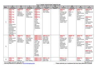 K to 12 BASIC EDUCATION CURRICULUM
K to 12 English Curriculum Guide May 2016 Page 127 of 247
Learning Materials are uploaded at http://lrmds.deped.gov.ph/. *These materials are in textbooks that have been delivered to schools.
Week
LC
Listening
Comprehension
OL
Oral
Language
V
Vocabulary
Development
RC
Reading
Comprehension
F
Oral Reading
Fluency
SS
Study Strategy
Research
G
Grammar
WC
Writing/
Composition
VC
Viewing
A
Attitude
1
EN6LC-Ia-
2.3.1
EN6LC-Ia-
2.3.3
EN6LC-Ia-
2.3.2
EN6LC-Ia-
2.3.6
EN6LC-Ia-
2.3.8
EN6LC-Ia-
2.3.7
Analyze sound
devices
(onomatopoeia,
alliteration,
assonance,
personification,
irony and
hyperbole) in a
text heard
EN6OL-Ia-
1.17
Relate an
experience
appropriate to
the occasion
EN6V-Ia-
12.3.1
Infer meaning
of idiomatic
expressions
using
-context clues
EN6RC-Ia-
2.3.1
EN6RC-Ia-
2.3.3
EN6RC-Ia-
2.3.2
EN6RC-Ia-
2.3.9
Analyze
sound
devices
(onomatop
oeia,
alliteration,
assonance,
consonance
)
EN6F-Ia-2.9
Self-correct
when reading
EN6G-Ia-
2.3.1
Compose clear
and coherent
sentences
using
appropriate
grammatical
structures:
-Pluralization of
regular nouns
EN6WC-Ia-
2.2.2
Write a 3-
line 4-
stanza
poem
EN6VC-Ia-
5.1.1
Describe
different forms
and
conventions of
film and
moving pictures
(lights)
EN6A-Ia-16
Observe
politeness at all
times
EN6A-Ia-17
Show
tactfulness
when
communicating
with others
EN6A-Ia-18
Show openness
to criticism
2
EN6LC-Ib-
2.3.6
Analyze sound
devices
(personification
) in a text
heard
EN6OL-Ib-
1.17
Relate an
experience
appropriate to
the occasion
EN6V-Ib-
12.4.2.1
Infer meaning
of idiomatic
expressions
using
-affixes
EN6RC-Ib-6.1
EN6RC-Ib-6.2
EN6RC-Ib-6.3
EN6RC-Ib-6.4
Analyze
poem with
4 or more
stanzas in
terms of its
elements
(rhymes,
sound
devices,
imagery
and
figurative
language)
EN6F-Ib-1.6
Read aloud
grade level
appropriate
text with an
accuracy rate
of 95 – 100%
EN6G-Ib-
2.3.2
Compose clear
and coherent
sentences
using
appropriate
grammatical
structures:
-Pluralization of
irregular nouns
EN6WC-Ib-
2.2.2
Write a 3-
line 4-
stanza
poem
EN6VC-Ib-
5.1.2
Describe
different forms
and
conventions of
film and
moving pictures
(blocking)
EN6A-Ib-16
Observe
politeness at all
times
EN6A-Ib-17
Show
tactfulness
when
communicating
with others
EN6A-Ib-18
Show openness
to criticism
3
EN6LC-Ic-
2.3.8
EN6LC-Ic-
EN6OL-Ic-
1.17
Relate an
EN6V-Ic-
12.4.1.1
Infer meaning
EN6RC-Ic-6.5
EN6RC-Ic-6.6
EN6RC-Ic-6.7
EN6F-Ic-1.6
Read aloud
grade level
EN6G-Ic-3.2
Compose clear
and coherent
EN6VC-Ic-
5.1.3
Describe
EN6A-Ic-16
Observe
politeness at all
 