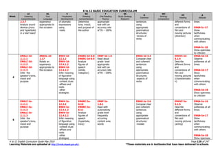 K to 12 BASIC EDUCATION CURRICULUM
K to 12 English Curriculum Guide May 2016 Page 128 of 247
Learning Materials are uploaded at http://lrmds.deped.gov.ph/. *These materials are in textbooks that have been delivered to schools.
Week
LC
Listening
Comprehension
OL
Oral
Language
V
Vocabulary
Development
RC
Reading
Comprehension
F
Oral Reading
Fluency
SS
Study Strategy
Research
G
Grammar
WC
Writing/
Composition
VC
Viewing
A
Attitude
2.3.7
Analyze sound
devices (irony
and hyperbole)
in a text heard
experience
appropriate to
the occasion
of idiomatic
expressions
using
-roots
Determine
tone, mood,
and purpose of
the author
appropriate
text with an
accuracy rate
of 95 – 100%
sentences
using
appropriate
grammatical
structures:
-tenses of
verbs
different forms
and
conventions of
film and
moving pictures
(direction)
times
EN6A-Ic-17
Show
tactfulness
when
communicating
with others
EN6A-Ic-18
Show openness
to criticism
4
EN6LC-Id-
2.11.1
EN6LC-Id-
2.11.2
EN6LC-Id-
2.11.3
Infer the
speaker’s tone,
mood and
purpose
EN6OL-Id-
1.17
Relate an
experience
appropriate to
the occasion
EN6V-Id-
12.3.2
EN6V-Id-
12.4.1.2
EN6V-Id-
12.4.2.2
Infer meaning
of figurative
language using
-context clues
-affixes and
roots
-other
strategies
EN6RC-Id-6.8
EN6RC-Id-6.9
Analyze
figures of
speech
(simile,
metaphor)
EN6F-Id-1.6
Read aloud
grade level
appropriate
text with an
accuracy rate
of 95 – 100%
EN6G-Id-3.3
Compose clear
and coherent
sentences
using
appropriate
grammatical
structures:
-aspects of
verbs
EN6VC-Id-
5.1.4
Describe
different forms
and
conventions of
film and
moving pictures
(characterizatio
n)
EN6A-Id-16
Observe
politeness at all
times
EN6A-Id-17
Show
tactfulness
when
communicating
with others
EN6A-Id-18
Show openness
to criticism
5
EN6LC-Ie-
2.11.1
EN6LC-Ie-
2.11.2
EN6LC-Ie-
2.11.3
Infer the
speaker’s tone,
mood and
purpose
EN6V-Ie-
12.3.2
EN6V-Ie-
12.4.1.2
EN6V-Ie-
12.4.2.2
Infer meaning
of figurative
language using
-context clues
-affixes and
roots
-other
strategies
EN6RC-Ie-
6.10
EN6RC-Ie-
6.11
Analyze
figures of
speech
(hyperbole,
irony)
EN6F-Ie-
1.8.1
Read with
automaticity
grade level
frequently
occurring
content area
words
EN6G-Ie-3.6
Compose clear
and coherent
sentences
using
appropriate
grammatical
structures:
-modals
EN6VC-Ie-
5.1.5
Describe
different forms
and
conventions of
film and
moving pictures
(acting)
EN6A-Ie-16
Observe
politeness at all
times
EN6A-Ie-17
Show
tactfulness
when
communicating
with others
EN6A-Ie-18
Show openness
 