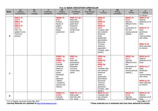 K to 12 BASIC EDUCATION CURRICULUM
K to 12 English Curriculum Guide May 2016 Page 129 of 247
Learning Materials are uploaded at http://lrmds.deped.gov.ph/. *These materials are in textbooks that have been delivered to schools.
Week
LC
Listening
Comprehension
OL
Oral
Language
V
Vocabulary
Development
RC
Reading
Comprehension
F
Oral Reading
Fluency
SS
Study Strategy
Research
G
Grammar
WC
Writing/
Composition
VC
Viewing
A
Attitude
to criticism
6
EN6LC-If-
2.11.1
EN6LC-If-
2.11.2
EN6LC-If-
2.11.3
Infer the
speaker’s tone,
mood and
purpose
EN6RC-If-
6.12
Analyze
figures of
speech
(culture-
based
euphemism
)
EN6F-If-1.8.1
Read with
automaticity
grade level
frequently
occurring
content area
words
EN6G-If-
4.4.1
EN6G-If-
4.4.3
EN6G-If-
4.4.2
Compose clear
and coherent
sentences
using
appropriate
grammatical
structures:
-Pronoun-
reference
agreement
(number, case,
gender)
EN6VC-If-
5.1.6
Describe
different forms
and
conventions of
film and
moving pictures
(dialog)
EN6A-If-16
Observe
politeness at all
times
EN6A-If-17
Show
tactfulness
when
communicating
with others
EN6A-If-18
Show openness
to criticism
7
EN6RC-Ig-
2.24.1
EN6RC-Ig-
2.24.2
Evaluate
narratives
based on
how the
author
developed
the
elements:
-Setting
-Characters
(Heroes and
Villains)
EN6F-Ig-
1.8.1
Read with
automaticity
grade level
frequently
occurring
content area
words
EN6G-Ig-
4.4.1
EN6G-Ig-
4.4.3
EN6G-Ig-
4.4.2
Compose clear
and coherent
sentences
using
appropriate
grammatical
structures:
-Pronoun-
reference
agreement
(number, case,
gender)
EN6VC-Ig-
5.1.7
Describe
different forms
and
conventions of
film and
moving pictures
(setting )
EN6A-Ig-16
Observe
politeness at all
times
EN6A-Ig-17
Show
tactfulness
when
communicating
with others
EN6A-Ig-18
Show openness
to criticism
8
EN6RC-Ih-
2.24.3
Evaluate
narratives
EN6F-Ih-1.13
Read grade
level text with
135 words
EN6G-Ih-3.9
Compose clear
and coherent
sentences
EN6VC-Ih-
5.1.8
Describe
different forms
EN6A-Ih-16
Observe
politeness at all
times
 
