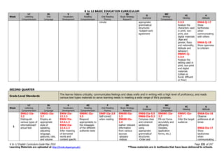 K to 12 BASIC EDUCATION CURRICULUM
K to 12 English Curriculum Guide May 2016 Page 131 of 247
Learning Materials are uploaded at http://lrmds.deped.gov.ph/. *These materials are in textbooks that have been delivered to schools.
Week
LC
Listening
Comprehension
OL
Oral
Language
V
Vocabulary
Development
RC
Reading
Comprehension
F
Oral Reading
Fluency
SS
Study Strategy
Research
G
Grammar
WC
Writing/
Composition
VC
Viewing
A
Attitude
minute appropriate
grammatical
structures:
-Subject-verb
agreement
3.3.3
Analyze the
characters used
in print, non-
print, and
digital materials
(Age and
gender, Race
and nationality,
Attitude and
behavior)
EN6VC-Ij-
3.3.4
Analyze the
setting used in
print, non-print
and digital
materials
(Urban or
Rural; Affluent
or Poor)
EN6A-Ij-17
Show
tactfulness
when
communicating
with others
EN6A-Ij-18
Show openness
to criticism
SECOND QUARTER
Grade Level Standards
The learner listens critically; communicates feelings and ideas orally and in writing with a high level of proficiency; and reads
various text types materials to serve learning needs in meeting a wide range of life’s purposes.
Week
LC
Listening
Comprehension
OL
Oral
Language
V
Vocabulary
Development
RC
Reading
Comprehension
F
Oral Reading
Fluency
SS
Study Strategy
Research
G
Grammar
WC
Writing/
Composition
VC
Viewing
A
Attitude
1
EN6LC-IIa-
3.2
Distinguish
various types of
informational/f
actual text
EN6OL-IIa-
3.7
Employ an
appropriate
style of
speaking,
adjusting
language,
gestures, rate,
and volume
EN6V-IIa-
12.3.3
EN6V-IIa-
12.4.1.3
EN6V-IIa-
12.4.2.3
Infer meaning
of borrowed
words and
content specific
EN6RC-IIa-
5.5
Respond
appropriately to
the messages
of the different
authentic texts
EN6F-IIa-2.9
Self-correct
when reading
EN6SS-IIa-
1.3
EN6SS-IIa-
1.4
Gather relevant
information
from various
sources
-glossary
-indices
EN6G-IIa-5.5
EN6G-IIa-5.2
Compose clear
and coherent
sentences
using
appropriate
grammatical
structures:
-Order and
EN6WC-IIa-
3.7
Fill-out forms
accurately and
efficiently
(biodata,
application
forms, etc.)
EN6VC-IIa-
3.7
Infer the target
audience
EN6A-IIa-16
Observe
politeness at all
times
EN6A-IIa-17
Show
tactfulness
when
communicating
 