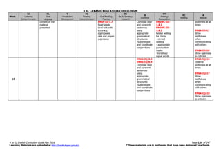 K to 12 BASIC EDUCATION CURRICULUM
K to 12 English Curriculum Guide May 2016 Page 135 of 247
Learning Materials are uploaded at http://lrmds.deped.gov.ph/. *These materials are in textbooks that have been delivered to schools.
Week
LC
Listening
Comprehension
OL
Oral
Language
V
Vocabulary
Development
RC
Reading
Comprehension
F
Oral Reading
Fluency
SS
Study Strategy
Research
G
Grammar
WC
Writing/
Composition
VC
Viewing
A
Attitude
content of the
material
presented
EN6F-IIi-1.7
Read grade
level text with
accuracy,
appropriate
rate and proper
expression
Compose clear
and coherent
sentences
using
appropriate
grammatical
structures:
-Subordinate
and coordinate
conjunctions
EN6WC-IIi-
1.8.1
EN6WC-IIi-
1.8.3
Revise writing
for clarity
- correct
spelling
- appropriate
punctuation
marks
-transition/
signal words
politeness at all
times
EN6A-IIi-17
Show
tactfulness
when
communicating
with others
EN6A-IIi-18
Show openness
to criticism
10
EN6G-IIj-8.3
EN6G-IIj-8.4
Compose clear
and coherent
sentences
using
appropriate
grammatical
structures:
-Subordinate
and coordinate
conjunctions
EN6A-IIj-16
Observe
politeness at all
times
EN6A-IIj-17
Show
tactfulness
when
communicating
with others
EN6A-IIj-18
Show openness
to criticism
 