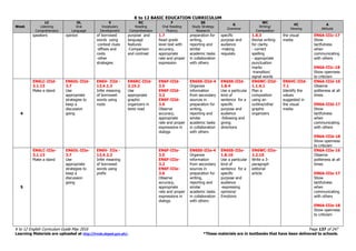 K to 12 BASIC EDUCATION CURRICULUM
K to 12 English Curriculum Guide May 2016 Page 137 of 247
Learning Materials are uploaded at http://lrmds.deped.gov.ph/. *These materials are in textbooks that have been delivered to schools.
Week
LC
Listening
Comprehension
OL
Oral
Language
V
Vocabulary
Development
RC
Reading
Comprehension
F
Oral Reading
Fluency
SS
Study Strategy
Research
G
Grammar
WC
Writing/
Composition
VC
Viewing
A
Attitude
speakers opinion of borrowed
words using
-context clues
-affixes and
roots
-other
strategies
purpose and
language
features
-Comparison
and contrast
1.7
Read grade
level text with
accuracy,
appropriate
rate and proper
expression
preparation for
writing,
reporting and
similar
academic tasks
in collaboration
with others
specific
purpose and
audience
-making
requests
1.8.3
Revise writing
for clarity
- correct
spelling
- appropriate
punctuation
marks
-transition/
signal words
the visual
media
EN6A-IIIc-17
Show
tactfulness
when
communicating
with others
EN6A-IIIc-18
Show openness
to criticism
4
EN6LC-IIId-
3.1.13
Make a stand
EN6OL-IIId-
3.7
Use
appropriate
strategies to
keep a
discussion
going
EN6V- IIId -
12.4.1.3
Infer meaning
of borrowed
words using
roots
EN6RC-IIId-
2.15.2
Use
appropriate
graphic
organizers in
texts read
EN6F-IIId-
3.5
EN6F-IIId-
3.2
EN6F-IIId-
3.6
Observe
accuracy,
appropriate
rate and proper
expressions in
dialogs
EN6SS-IIId-4
Organize
information
from secondary
sources in
preparation for
writing,
reporting and
similar
academic tasks
in collaboration
with others
EN6SS-IIId-
1.8.4
Use a particular
kind of
sentence for a
specific
purpose and
audience
-following and
giving
directions
EN6WC-IIId-
1.1.6.1
Plan a
composition
using an
outline/other
graphic
organizers
EN6VC-IIId-
7.1
Identify the
values
suggested in
the visual
media
EN6A-IIId-16
Observe
politeness at all
times
EN6A-IIId-17
Show
tactfulness
when
communicating
with others
EN6A-IIId-18
Show openness
to criticism
5
EN6LC-IIIe-
3.1.13
Make a stand
EN6OL-IIIe-
3.7
Use
appropriate
strategies to
keep a
discussion
going
EN6V- IIIe -
12.4.2.3
Infer meaning
of borrowed
words using
prefix
EN6F-IIIe-
3.5
EN6F-IIIe-
3.2
EN6F-IIIe-
3.6
Observe
accuracy,
appropriate
rate and proper
expressions in
dialogs
EN6SS-IIIe-4
Organize
information
from secondary
sources in
preparation for
writing,
reporting and
similar
academic tasks
in collaboration
with others
EN6SS-IIIe-
1.8.10
Use a particular
kind of
sentence for a
specific
purpose and
audience
-expressing
opinions/
Emotions
EN6WC-IIIe-
2.2.10
Write a 3-
paragraph
editorial
article
EN6A-IIIe-16
Observe
politeness at all
times
EN6A-IIIe-17
Show
tactfulness
when
communicating
with others
EN6A-IIIe-18
Show openness
to criticism
 