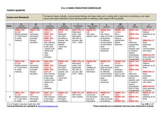 K to 12 BASIC EDUCATION CURRICULUM
K to 12 English Curriculum Guide May 2016 Page 140 of 247
Learning Materials are uploaded at http://lrmds.deped.gov.ph/. *These materials are in textbooks that have been delivered to schools.
FOURTH QUARTER
Grade Level Standards
The learner listens critically; communicates feelings and ideas orally and in writing with a high level of proficiency; and reads
various text types materials to serve learning needs in meeting a wide range of life’s purposes.
Week
LC
Listening
Comprehension
OL
Oral
Language
V
Vocabulary
Development
RC
Reading
Comprehension
F
Oral Reading
Fluency
SS
Study Strategy
Research
G
Grammar
WC
Writing/
Composition
VC
Viewing
A
Attitude
1
EN6LC-IVa-
3.1.14
Restate portions
of a text heard
to clarify
meaning
EN6OL-IVa-
3.6
Summarize
information
conveyed
through
discussion
EN6V-IVa-
12.3.3
EN6V- IVa -
12.4.1.3
EN6V- IVa -
12.4.2.3
Infer meaning
of borrowed
words using
-context clues
-affixes and
roots
-other
strategies
EN6RC-IVa-
3.2.6
Distinguish
text-types
according to
purpose and
language
features
-Cause and
effect
EN6F-IVa-1.6
Read aloud
grade level
appropriate
text with an
accuracy rate
of 95 – 100%
EN6SS-IVa-
1.8
Take down
relevant notes
EN6SS-IVa-
1.8
Use various
types and kinds
of sentences
for effective
communication
of information/
ideas
(compound
sentences)
EN6WC-IVa-
1.1.6.1
Plan a
composition
using an
outline/other
graphic
organizers
EN6VC-IVa-
7.1
EN6VC-IVa-
7.2
EN6VC-IVa-
7.3
Determine
images/ideas
that are
explicitly used
to influence
viewers
(Stereotypes,
Point of view,
Propagandas)
EN6A-IVa-16
Observe
politeness at all
times
EN6A-IVa-17
Show
tactfulness
when
communicating
with others
EN6A-IVa-18
Show openness
to criticism
2
EN6LC-IVb-
3.1.14
Restate portions
of a text heard
to clarify
meaning
EN6OL-IVb-
3.6
Summarize
information
conveyed
through
discussion
EN6V-IVb-
12.3.3
EN6V- IVb -
12.4.1.3
EN6V- IVb -
12.4.2.3
Infer meaning
of borrowed
words using
-context clues
-affixes and
roots
-other
strategies
EN6RC-IVb-
3.2.6
Distinguish
text-types
according to
purpose and
language
features
-Cause and
effect
EN6F-IVb-1.6
Read aloud
grade level
appropriate
text with an
accuracy rate
of 95 – 100%
EN6SS-IVb-
1.9
Assess
credibility of
sources of
information
EN6SS-IVb-
1.9
Use various
types and kinds
of sentences
for effective
communication
of information/
ideas
(complex
sentences)
EN6WC-IVb-
2.2.11
Compose a
three-
paragraph
persuasive
essay on self-
selected topic
EN6VC-IVb-
7.1
EN6VC-IVb-
7.2
EN6VC-IVb-
7.3
Determine
images/ideas
that are
explicitly used
to influence
viewers
(Stereotypes,
Point of view,
Propagandas)
EN6A-IVb-16
Observe
politeness at all
times
EN6A-IVb-17
Show
tactfulness
when
communicating
with others
EN6A-IVb-18
Show openness
to criticism
3
EN6LC-IVc-
3.1.14
Restate portions
of a text heard
to clarify
EN6OL-IVc-
3.6
Summarize
information
conveyed
EN6V- IVc -
12.4.1.3
Infer meaning
of borrowed
words using
EN6RC-IVc-
3.2.5
Distinguish
text-types
according to
EN6F-IVc-2.9
Self-correct
when reading
EN6SS-IVc-5
List primary
and secondary
sources of
information
EN6SS-IVc-
1.10
Use various
types and kinds
of sentences
EN6WC-IVc-
1.8.2
EN6WC-IVc-
1.8.1
EN6WC-IVc-
EN6VC-IVc-
7.1
EN6VC-IVc-
7.2
EN6VC-IVc-
EN6A-IVc-16
Observe
politeness at all
times
 