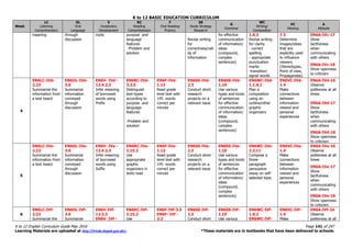 K to 12 BASIC EDUCATION CURRICULUM
K to 12 English Curriculum Guide May 2016 Page 141 of 247
Learning Materials are uploaded at http://lrmds.deped.gov.ph/. *These materials are in textbooks that have been delivered to schools.
Week
LC
Listening
Comprehension
OL
Oral
Language
V
Vocabulary
Development
RC
Reading
Comprehension
F
Oral Reading
Fluency
SS
Study Strategy
Research
G
Grammar
WC
Writing/
Composition
VC
Viewing
A
Attitude
meaning through
discussion
roots purpose and
language
features
-Problem and
solution
Revise writing
for
correctness/vali
dy of
information
for effective
communication
of information/
ideas
(compound,
complex
sentences)
1.8.3
Revise writing
for clarity
- correct
spelling
- appropriate
punctuation
marks
-transition/
signal words
7.3
Determine
images/ideas
that are
explicitly used
to influence
viewers
(Stereotypes,
Point of view,
Propagandas)
EN6A-IVc-17
Show
tactfulness
when
communicating
with others
EN6A-IVc-18
Show openness
to criticism
4
EN6LC-IVd-
2.23
Summarize the
information from
a text heard
EN6OL-IVd-
3.6
Summarize
information
conveyed
through
discussion
EN6V- IVd -
12.4.2.3
Infer meaning
of borrowed
words using
Prefix
EN6RC-IVd-
3.2.5
Distinguish
text-types
according to
purpose and
language
features
-Problem and
solution
EN6F-IVd-
1.13
Read grade
level text with
145 words
correct per
minute
EN6SS-IVd-
2.3
Conduct short
research
projects on a
relevant issue
EN6SS-IVd-
1.10
Use various
types and kinds
of sentences
for effective
communication
of information/
ideas
(compound,
complex
sentences)
EN6WC-IVd-
1.1.6.1
Plan a
composition
using an
outline/other
graphic
organizers
EN6VC-IVd-
1.4
Make
connections
between
information
viewed and
personal
experiences
EN6A-IVd-16
Observe
politeness at all
times
EN6A-IVd-17
Show
tactfulness
when
communicating
with others
EN6A-IVd-18
Show openness
to criticism
5
EN6LC-IVe-
2.23
Summarize the
information from
a text heard
EN6OL-IVe-
3.6
Summarize
information
conveyed
through
discussion
EN6V- IVe -
12.4.2.3
Infer meaning
of borrowed
words using
Suffix
EN6RC-IVe-
2.15.2
Use
appropriate
graphic
organizers in
texts read
EN6F-IVe-
1.13
Read grade
level text with
145 words
correct per
minute
EN6SS-IVe-
2.3
Conduct short
research
projects on a
relevant issue
EN6SS-IVe-
1.10
Use various
types and kinds
of sentences
for effective
communication
of information/
ideas
(compound,
complex
sentences)
EN6WC-IVe-
2.2.11
Compose a
three-
paragraph
persuasive
essay on self-
selected topic
EN6VC-IVe-
1.4
Make
connections
between
information
viewed and
personal
experiences
EN6A-IVe-16
Observe
politeness at all
times
EN6A-IVe-17
Show
tactfulness
when
communicating
with others
EN6A-IVe-18
Show openness
to criticism
6
EN6LC-IVf-
2.23
Summarize the
EN6OL-IVf-
3.6
Summarize
EN6V-IVf-
12.3.3
EN6V- IVf -
EN6RC-IVf-
2.15.2
Use
EN6F-IVf-3.5
EN6F- IVf -
3.2
EN6SS-IVf-
2.3
Conduct short
EN6SS-IVf-
1.10
Use various
EN6WC-IVf-
1.8.2
EN6WC-IVf-
EN6VC-IVf-
1.4
Make
EN6A-IVf-16
Observe
politeness at all
 