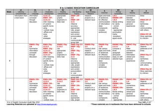 K to 12 BASIC EDUCATION CURRICULUM
K to 12 English Curriculum Guide May 2016 Page 142 of 247
Learning Materials are uploaded at http://lrmds.deped.gov.ph/. *These materials are in textbooks that have been delivered to schools.
Week
LC
Listening
Comprehension
OL
Oral
Language
V
Vocabulary
Development
RC
Reading
Comprehension
F
Oral Reading
Fluency
SS
Study Strategy
Research
G
Grammar
WC
Writing/
Composition
VC
Viewing
A
Attitude
information from
a text heard
information
conveyed
through
discussion
12.4.1.3
EN6V- IVf -
12.4.2.3
Infer meaning
of content-
specific terms
using
-context clues
-affixes and
roots
-other
strategies
appropriate
graphic
organizers in
texts read
EN6F- IVf -
3.6
EN6F- IVf -
3.11
Observe
accuracy,
appropriate
rate, proper
expressions
and correct
pronunciation
in oral
communication
group task
research
projects on a
relevant issue
types and kinds
of sentences
for effective
communication
of information/
ideas
(compound,
complex
sentences)
1.8.1
EN6WC-IVf-
1.8.3
Revise writing
for clarity
- correct
spelling
- appropriate
punctuation
marks
-transition/
signal words
connections
between
information
viewed and
personal
experiences
times
EN6A-IVf-17
Show
tactfulness
when
communicating
with others
EN6A-IVf-18
Show openness
to criticism
7
EN6OL-IVg-
3.6
Summarize
information
conveyed
through
discussion
EN6V-IVg-
12.3.3
EN6V- IVg -
12.4.1.3
EN6V- IVg -
12.4.2.3
Infer meaning
of content-
specific terms
using
-context clues
-affixes and
roots
-other
strategies
EN6RC-IVg-
2.15.2
Use
appropriate
graphic
organizers in
texts read
EN6F-IVg-3.5
EN6F- IVg -
3.2
EN6F- IVg -
3.6
EN6F- IVg -
3.11
Observe
accuracy,
appropriate
rate, proper
expressions
and correct
pronunciation
in oral
communication
group task
EN6SS-IVg-
2.3
Conduct short
research
projects on a
relevant issue
EN6SS-IVg-
1.10
Use various
types and kinds
of sentences
for effective
communication
of information/
ideas
(compound,
complex
sentences)
EN6WC-IVg-
2.2.11
Compose a
three-
paragraph
persuasive
essay on self-
selected topic
EN6VC-IVg-
1.4
Make
connections
between
information
viewed and
personal
experiences
EN6A-IVg-16
Observe
politeness at all
times
EN6A-IVg-17
Show
tactfulness
when
communicating
with others
EN6A-IVg-18
Show openness
to criticism
8
EN6OL-IVh-
3.6
Summarize
information
conveyed
through
discussion
EN6V-IVh-
12.3.3
EN6V- IVh -
12.4.1.3
EN6V- IVh -
12.4.2.3
Infer meaning
of content-
specific terms
using
-context clues
EN6RC-IVh-
2.15.2
Use
appropriate
graphic
organizers in
texts read
EN6F-IVh-3.5
EN6F- IVh -
3.2
EN6F- IVh -
3.6
EN6F- IVh -
3.11
Observe
accuracy,
appropriate
rate, proper
EN6SS-IVh-
2.3
Conduct short
research
projects on a
relevant issue
EN6SS-IVh-
1.10
Use various
types and kinds
of sentences
for effective
communication
of information/
ideas
(compound,
complex
EN6WC-IVh-
1.8.2
EN6WC-IVh-
1.8.1
EN6WC-IVh-
1.8.3
Revise writing
for clarity
- correct
spelling
- appropriate
EN6VC-IVh-
1.4
Make
connections
between
information
viewed and
personal
experiences
EN6A-IVh-16
Observe
politeness at all
times
EN6A-IVh-17
Show
tactfulness
when
communicating
with others
 