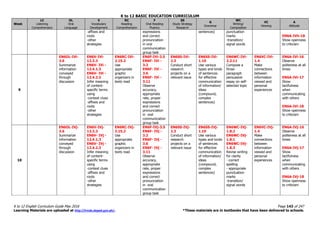 K to 12 BASIC EDUCATION CURRICULUM
K to 12 English Curriculum Guide May 2016 Page 143 of 247
Learning Materials are uploaded at http://lrmds.deped.gov.ph/. *These materials are in textbooks that have been delivered to schools.
Week
LC
Listening
Comprehension
OL
Oral
Language
V
Vocabulary
Development
RC
Reading
Comprehension
F
Oral Reading
Fluency
SS
Study Strategy
Research
G
Grammar
WC
Writing/
Composition
VC
Viewing
A
Attitude
-affixes and
roots
-other
strategies
expressions
and correct
pronunciation
in oral
communication
group task
sentences) punctuation
marks
-transition/
signal words
EN6A-IVh-18
Show openness
to criticism
9
EN6OL-IVi-
3.6
Summarize
information
conveyed
through
discussion
EN6V-IVi-
12.3.3
EN6V- IVi -
12.4.1.3
EN6V- IVi -
12.4.2.3
Infer meaning
of content-
specific terms
using
-context clues
-affixes and
roots
-other
strategies
EN6RC-IVi-
2.15.2
Use
appropriate
graphic
organizers in
texts read
EN6F-IVi-3.5
EN6F- IVi -
3.2
EN6F- IVi -
3.6
EN6F- IVi -
3.11
Observe
accuracy,
appropriate
rate, proper
expressions
and correct
pronunciation
in oral
communication
group task
EN6SS-IVi-
2.3
Conduct short
research
projects on a
relevant issue
EN6SS-IVi-
1.10
Use various
types and kinds
of sentences
for effective
communication
of information/
ideas
(compound,
complex
sentences)
EN6WC-IVi-
2.2.11
Compose a
three-
paragraph
persuasive
essay on self-
selected topic
EN6VC-IVi-
1.4
Make
connections
between
information
viewed and
personal
experiences
EN6A-IVi-16
Observe
politeness at all
times
EN6A-IVi-17
Show
tactfulness
when
communicating
with others
EN6A-IVi-18
Show openness
to criticism
10
EN6OL-IVj-
3.6
Summarize
information
conveyed
through
discussion
EN6V-IVj-
12.3.3
EN6V- IVj -
12.4.1.3
EN6V- IVj -
12.4.2.3
Infer meaning
of content-
specific terms
using
-context clues
-affixes and
roots
-other
strategies
EN6RC-IVj-
2.15.2
Use
appropriate
graphic
organizers in
texts read
EN6F-IVj-3.5
EN6F- IVj -
3.2
EN6F- IVj -
3.6
EN6F- IVj -
3.11
Observe
accuracy,
appropriate
rate, proper
expressions
and correct
pronunciation
in oral
communication
group task
EN6SS-IVj-
2.3
Conduct short
research
projects on a
relevant issue
EN6SS-IVj-
1.10
Use various
types and kinds
of sentences
for effective
communication
of information/
ideas
(compound,
complex
sentences)
EN6WC-IVj-
1.8.2
EN6WC-IVj-
1.8.1
EN6WC-IVj-
1.8.3
Revise writing
for clarity
- correct
spelling
- appropriate
punctuation
marks
-transition/
signal words
EN6VC-IVj-
1.4
Make
connections
between
information
viewed and
personal
experiences
EN6A-IVj-16
Observe
politeness at all
times
EN6A-IVj-17
Show
tactfulness
when
communicating
with others
EN6A-IVj-18
Show openness
to criticism
 