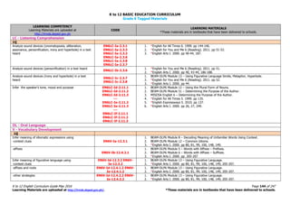 K to 12 BASIC EDUCATION CURRICULUM
K to 12 English Curriculum Guide May 2016 Page 144 of 247
Learning Materials are uploaded at http://lrmds.deped.gov.ph/. *These materials are in textbooks that have been delivered to schools.
Grade 6 Tagged Materials
LEARNING COMPETENCY
Learning Materials are uploaded at
http://lrmds.deped.gov.ph
CODE
LEARNING MATERIALS
*These materials are in textbooks that have been delivered to schools.
LC - Listening Comprehension
1Q
Analyze sound devices (onomatopoeia, alliteration,
assonance, personification, irony and hyperbole) in a text
heard
EN6LC-Ia-2.3.1
EN6LC-Ia-2.3.3
EN6LC-Ia-2.3.2
EN6LC-Ia-2.3.6
EN6LC-Ia-2.3.8
EN6LC-Ia-2.3.7
1. *English for All Times 6. 1999. pp 144-146.
2. *English for You and Me 6 (Reading). 2011. pp 51-52.
3. *English Arts I. 2000. pp 40-44, 187.
Analyze sound devices (personification) in a text heard
EN6LC-Ib-2.3.6
1. *English for You and Me 6 (Reading). 2011. pp 51.
2. *English Arts I. 2000. pp 40, 43-44, 186-188.
Analyze sound devices (irony and hyperbole) in a text
heard
EN6LC-Ic-2.3.7
EN6LC-Ic-2.3.8
1. BEAM-DLP6 Module 13 – Using Figurative Language Simile, Metaphor, Hyperbole.
2. *English for You and Me 6 (Reading). 2011. pp 52.
3. *English Arts I. 2000. pp 44.
Infer the speaker’s tone, mood and purpose EN6LC-Id-2.11.1
EN6LC-Id-2.11.2
EN6LC-Id-2.11.3
---
EN6LC-Ie-2.11.2
EN6LC-Ie-2.11.3
---
EN6LC-If-2.11.1
EN6LC-If-2.11.2
EN6LC-If-2.11.3
1. BEAM-DLP6 Module 12 – Using the Plural Form of Nouns.
2. BEAM-DLP6 Module 51 – Determining the Purpose of the Author.
3. MISOSA English 6 – Determining the Purpose of the Author.
4. *English for All Times 5. 1999. pp 135.
5. *English Expressways 5. 2010. pp 137.
6. *English Arts I. 2000. pp 26, 27, 249.
OL - Oral Language
V - Vocabulary Development
1Q
Infer meaning of idiomatic expressions using
-context clues EN6V-Ia-12.3.1
1. BEAM-DLP6 Module 8 – Decoding Meaning of Unfamiliar Words Using Context.
2. BEAM-DLP6 Module 12 – Common Idioms.
3. *English Arts I. 2000. pp 80, 81, 99, 100, 148, 149.
-affixes
EN6V-Ib-12.4.2.1
1. BEAM-DLP6 Module 5 – Words with Affixes – Prefixes.
2. BEAM-DLP6 Module 6 – Words with Affixes – Suffixes.
3. *English Arts I. 2000. pp. 205-207
Infer meaning of figurative language using
-context clues
EN6V-Id-12.3.2 EN6V-
Ie-12.3.2
1. BEAM-DLP6 Module 13 – Using Figurative Language.
2. *English Arts I. 2000. pp 80, 81, 99, 100, 148, 149, 205-207.
-affixes and roots EN6V-Id-12.4.1.2 EN6V-
Ie-12.4.1.2
1. BEAM-DLP6 Module 13 – Using Figurative Language.
2. *English Arts I. 2000. pp 80, 81, 99, 100, 148, 149, 205-207.
-other strategies EN6V-Id-12.4.2.2 EN6V-
Ie-12.4.2.2
1. BEAM-DLP6 Module 13 – Using Figurative Language.
2. *English Arts I. 2000. pp 80, 81, 99, 100, 148, 149, 205-207.
 