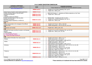 K to 12 BASIC EDUCATION CURRICULUM
K to 12 English Curriculum Guide May 2016 Page 147 of 247
Learning Materials are uploaded at http://lrmds.deped.gov.ph/. *These materials are in textbooks that have been delivered to schools.
LEARNING COMPETENCY
Learning Materials are uploaded at
http://lrmds.deped.gov.ph
CODE
LEARNING MATERIALS
*These materials are in textbooks that have been delivered to schools.
EN6RC-Ie-6.11 2. *English for You and Me 6 (Reading). 2011. pp 52.
3. *English Arts I. 2000. pp 44.
Analyze figures of speech (culture-based euphemism) EN6RC-If- 6.12
Evaluate narratives based on how the author
developed the elements:
-Setting
-Characters (Heroes and Villains)
EN6RC-Ig-2.24.1
EN6RC-Ig-2.24.2
1. BEAM-DLP5 Module 37 – Evaluating and Making Judgments on Oral Texts.
2. *English Arts I. 2000. pp 28.
Evaluate narratives based on how the author
developed the elements:
-Plot (chronological-sequential, en medias res,
flashback)
EN6RC-Ih-2.24.3
1. MISOSA ENG6 – Identifying the Plot of a Story.
2. *English for You and Me 6 (Reading). 2011. pp 73.
3. *English Arts I. 2000. pp 28.
2Q
Respond appropriately to the messages of the different
authentic texts
EN6RC-IIa-5.5
EN6RC-IIb-5.5
1. *English for All Times 5. 1999. pp 160-165.
2. *English Expressways 5. 2010. pp 160-162, 164, 165.
3Q
-Comparison and Contrast EN6RC-IIIc-3.2.7 *English Arts I. 2000. pp 261, 262.
4Q
Distinguish text-types according to purpose and language
features
-Cause and effect
EN6RC-IVa-3.2.6
EN6RC-IVb-3.2.6
1. *English for You and Me 6 (Reading). 2011. pp 122-123.
2. *English Arts I. 2000. pp 30, 219, 220.
F - Oral Reading Fluency
SS - Study Strategy Research
2Q
Gather relevant information from various sources
-Glossary EN6SS-IIa-1.3
1. *English for All Times 5. 1999. pp 12, 13.
2. *English Expressways 5. 2010. pp 10.
3. *New Horizons in Learning English I. 1999. pp 30-31.
-Indices
EN6SS-IIa-1.4
1. *English for All Times 5. 1999. pp 12, 13.
2. *English Expressways 5. 2010. pp 10.
3. *New Horizons in Learning English I. 1999. pp 30-31.
-Dictionary
EN6SS-IIb-1.4
1. *English for All Times 5. 1999. pp 20-27, 36, 37, 40, 41, 53, 142, 184.
2. *English Expressways 5. 2010. pp 113.
3. *English for All Times 6. 1999. pp 73-74, 139, 184.
4. *English for You and Me 6 (Reading). 2011. pp 46.
5. *English Arts I. 2000. pp 13, 20-25.
-Thesaurus
EN6SS-IIb-1.4.1
1. *English for All Times 5. 1999. pp 20-27, 36, 37, 40, 41, 53, 142, 184.
2. *English Expressways 5. 2010. pp 113.
3. *English for All Times 6. 1999. pp 73-74, 139, 184.
4. *English for You and Me 6 (Reading). 2011. pp 46.
5. *English Arts I. 2000. pp 13, 20-25.
-Almanac EN6SS-IIc-1.4.2 1. *English for All Times 5. 1999. pp. 111-113.
 
